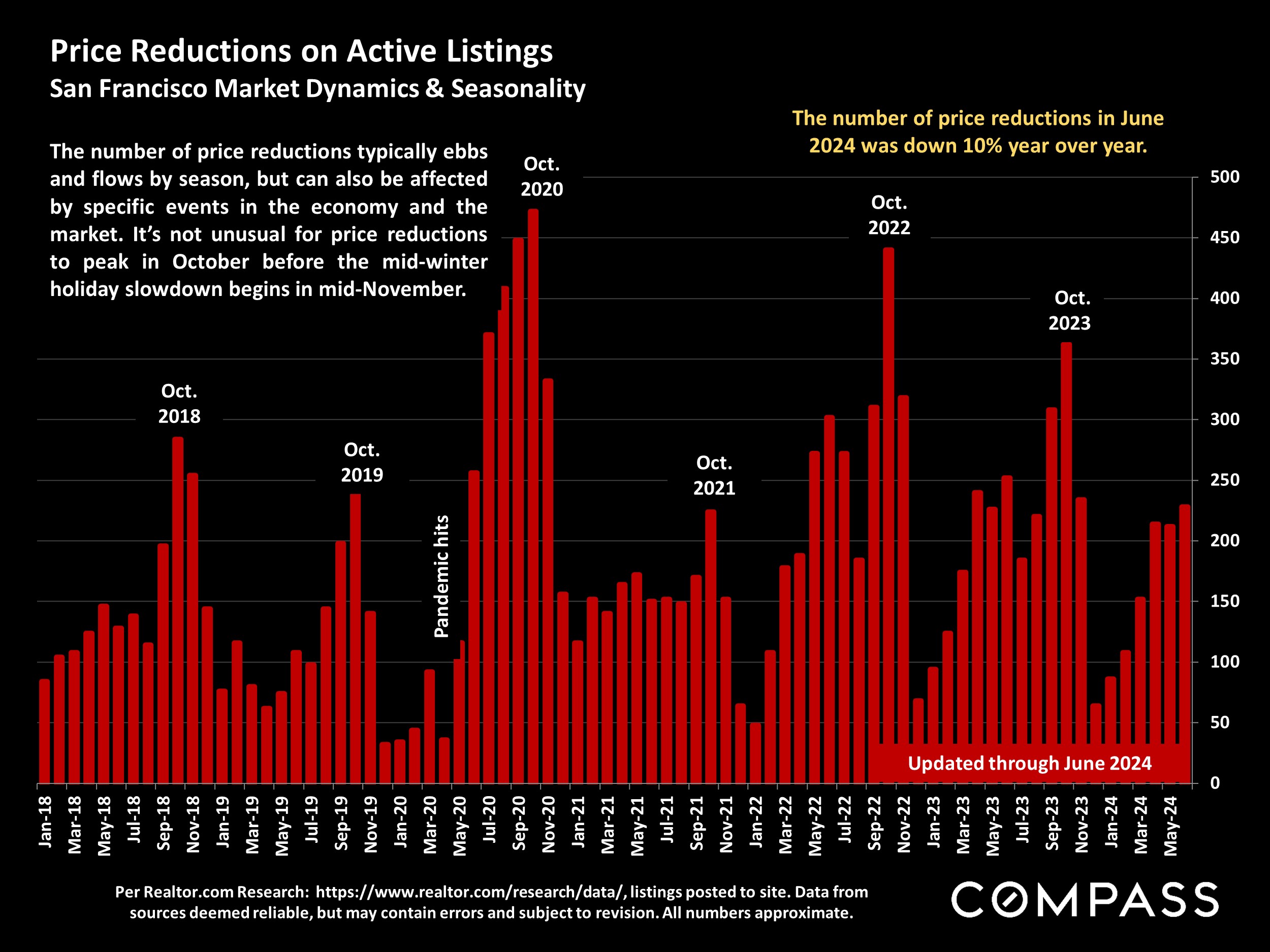 Price Reductions on Active Listings San Francisco Market Dynamics & Seasonality