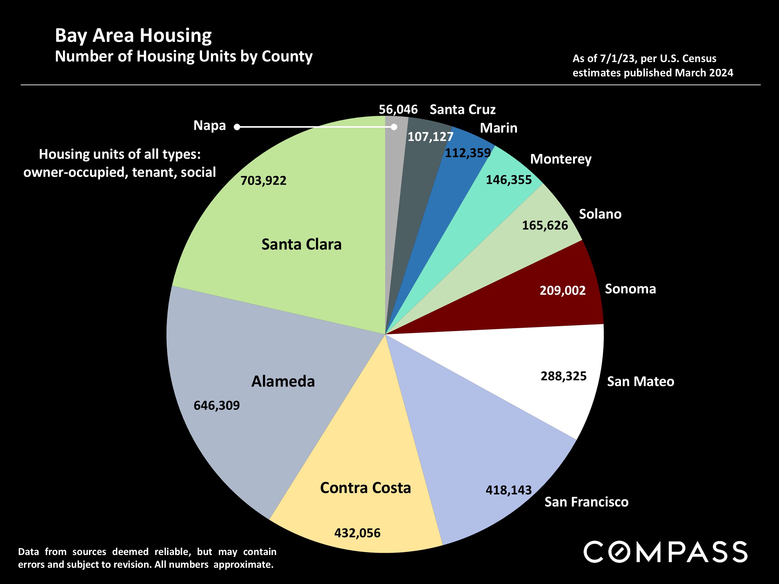 Bay Area Housing Number of Housing Units by County