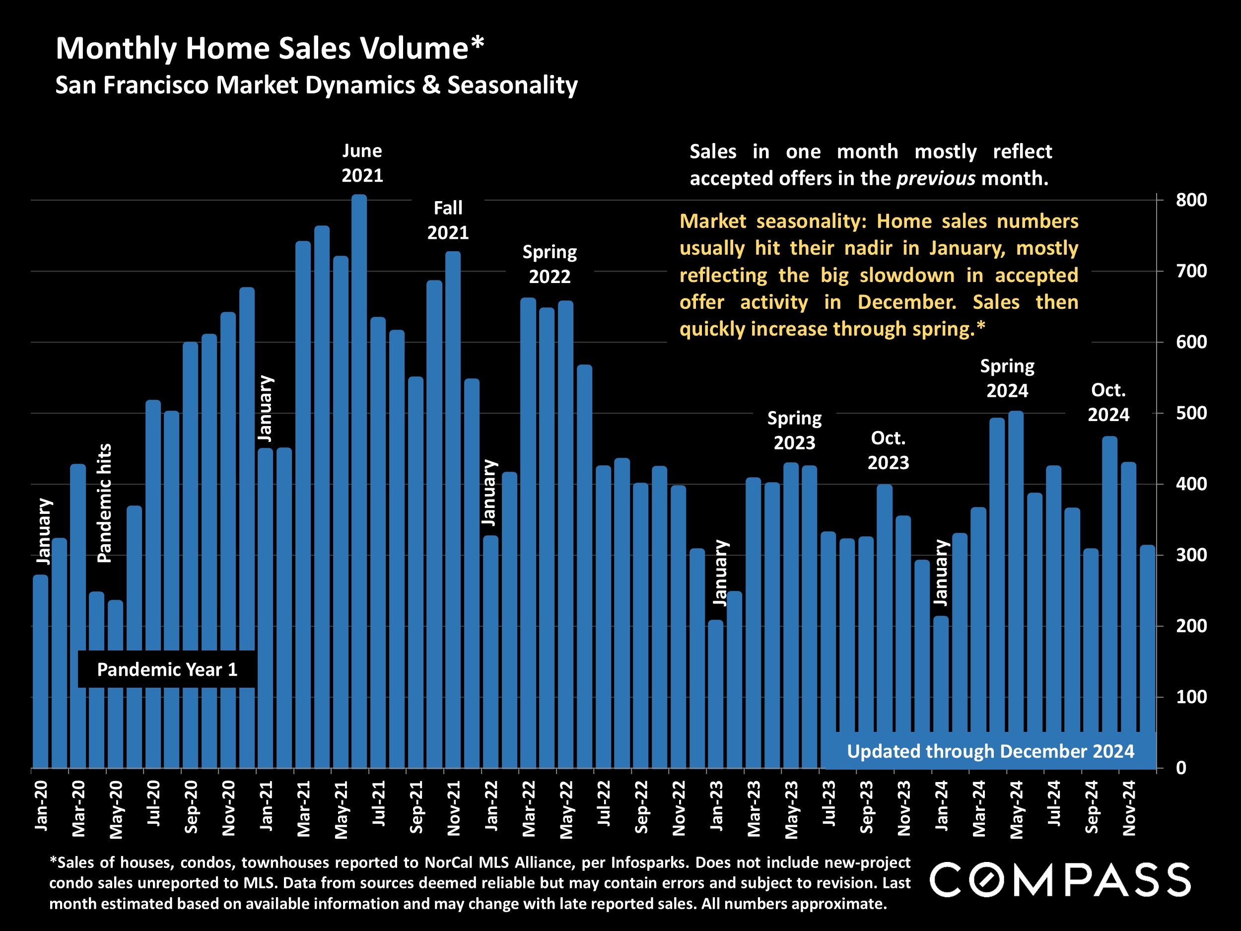 Monthly Home Sales Volume* San Francisco Market Dynamics & Seasonality