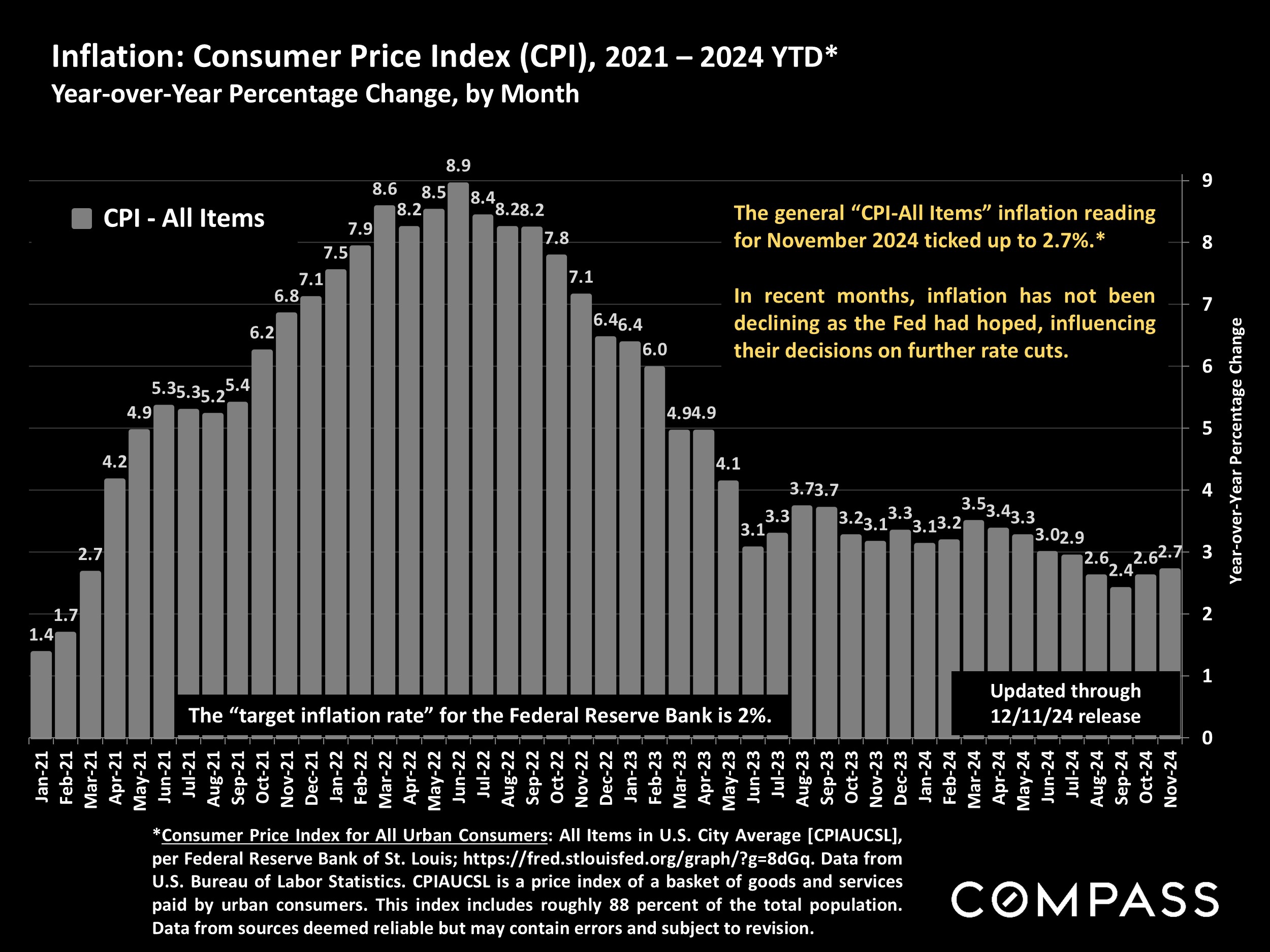 Inflation: Consumer Price Index (CPI), 2021 - 2024 YTD* Year-over-Year Percentage Change, by Month