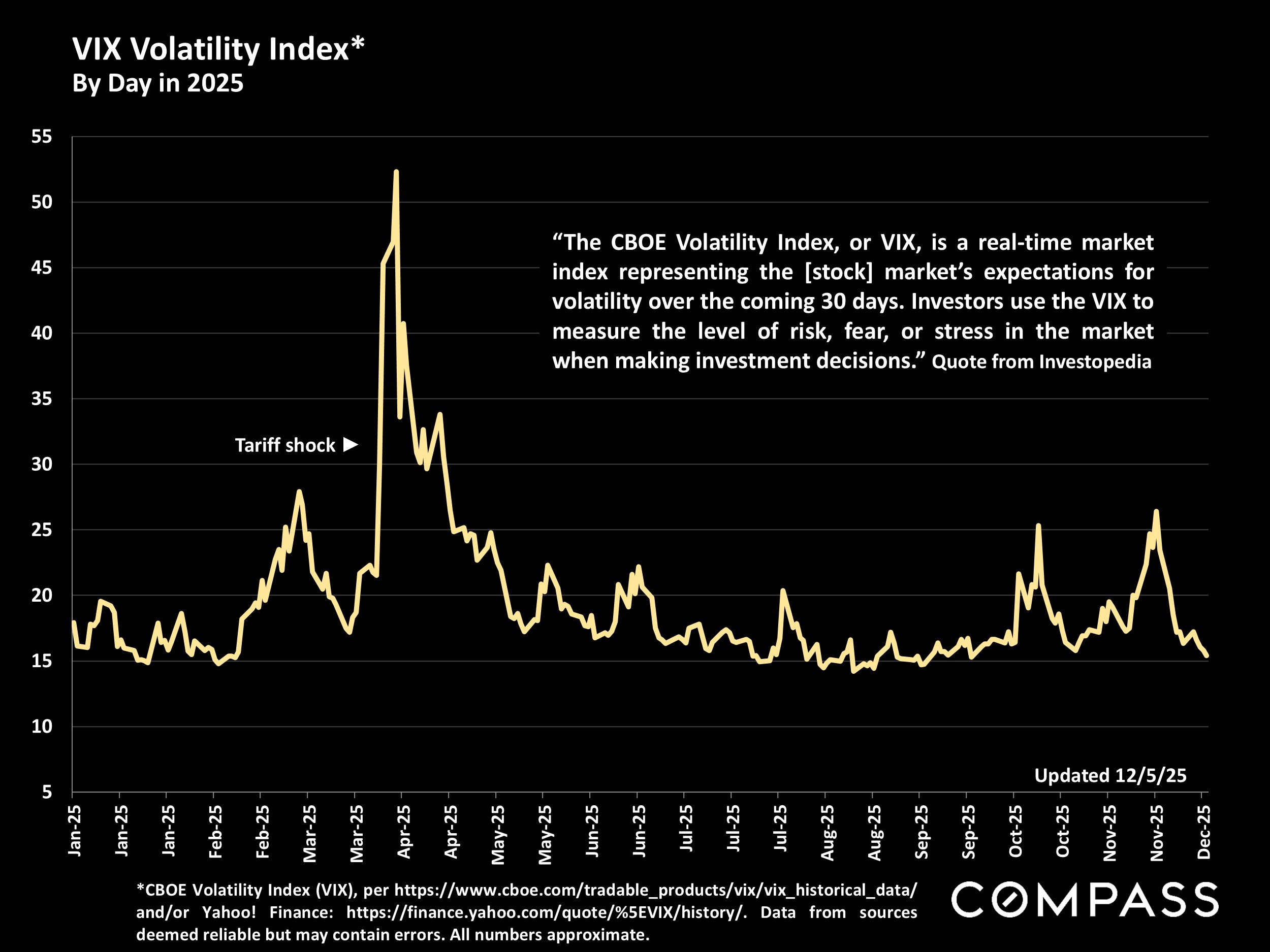 VIX Volatility Index* By Day in 2025