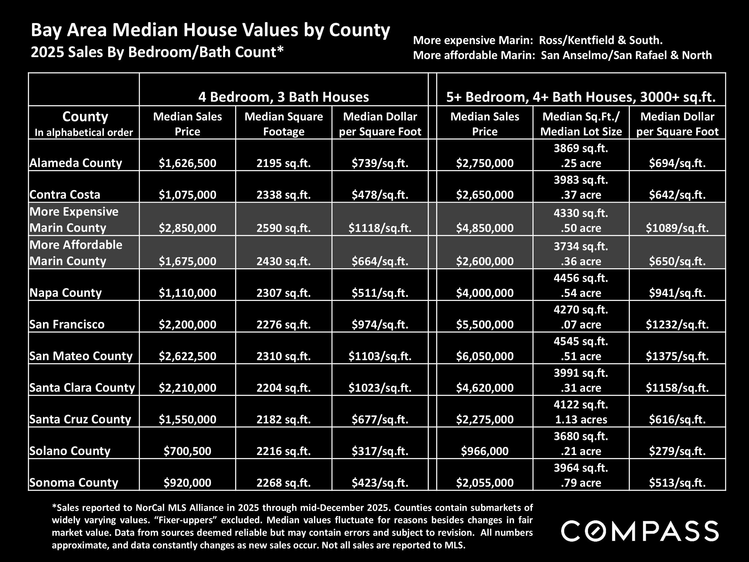 Bay Area Median House Values by County 2025 Sales By Bedroom/Bath Count*
