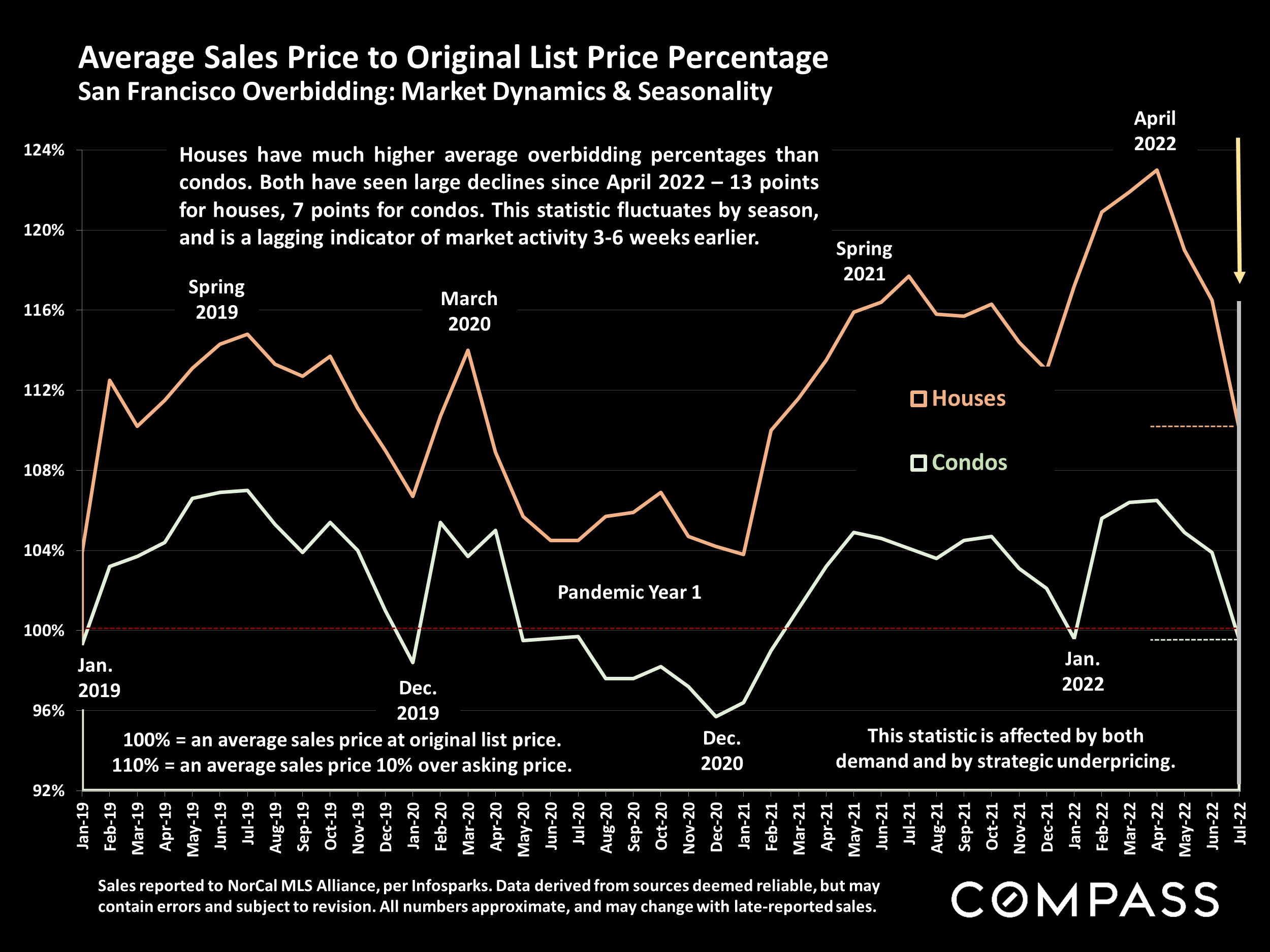 Average Sales Price to Original List Price Percentage San Francisco Overbidding: Market Dynamics & Seasonality