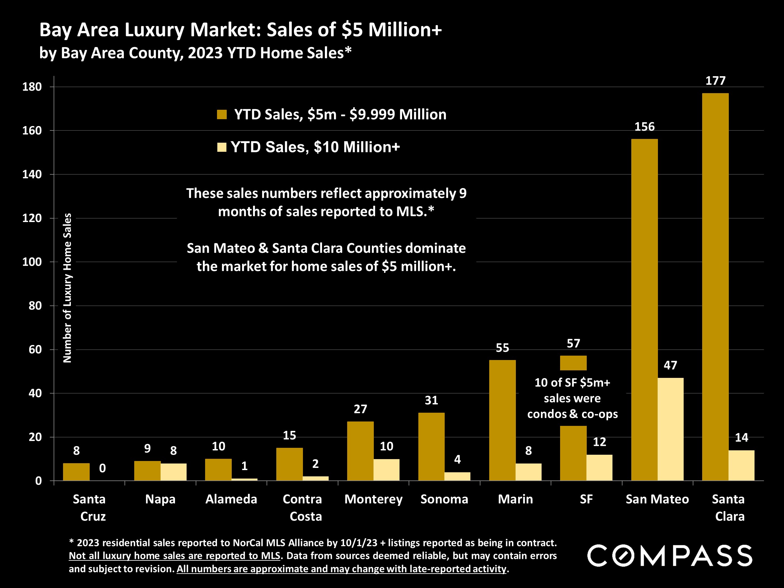 Bay Area Luxury Market: Sales of $5 Million+ by Bay Area County, 2023 YTD Home Sales*