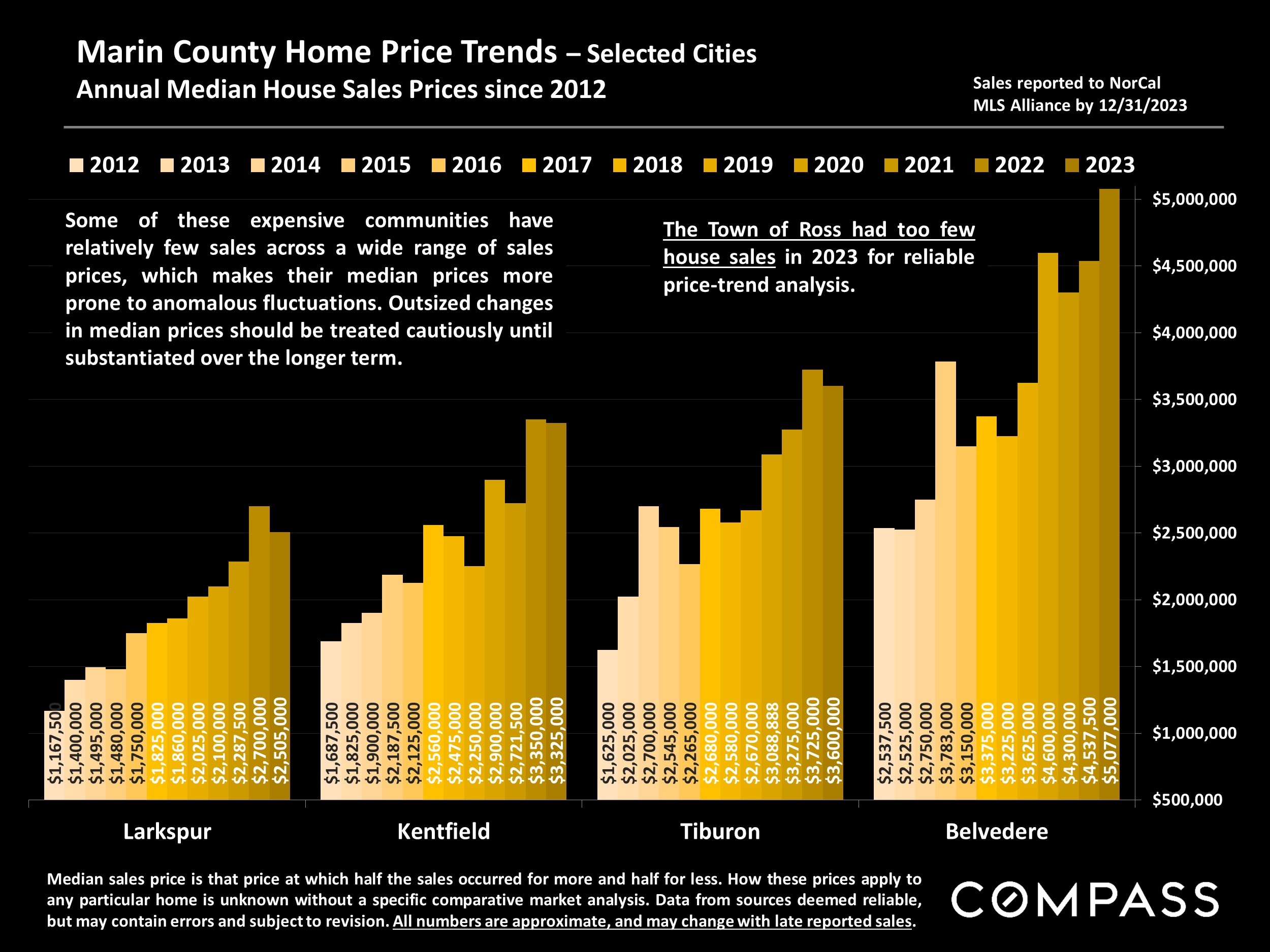 Marin County Home Price Trends - Selected Cities Annual Median House Sales Prices since 2012
