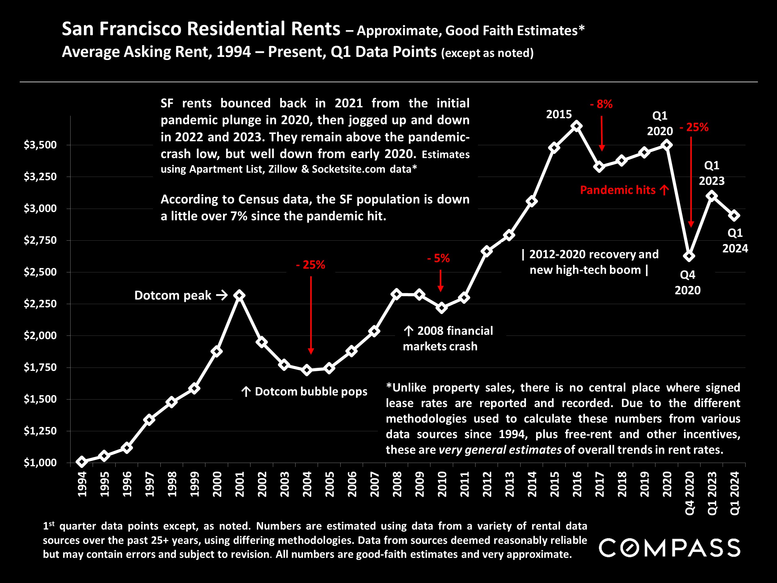 San Francisco Residential Rents - Approximate, Good Faith Estimates* Average Asking Rent, 1994 - Present, Q1 Data Points (except as noted)