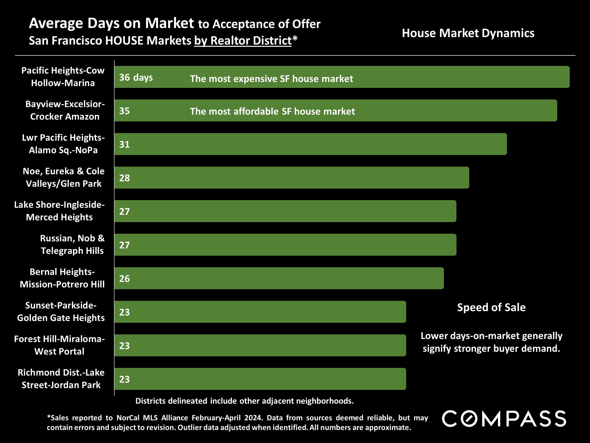 Average Days on Market to Acceptance of Offer San Francisco HOUSE Markets by Realtor District*