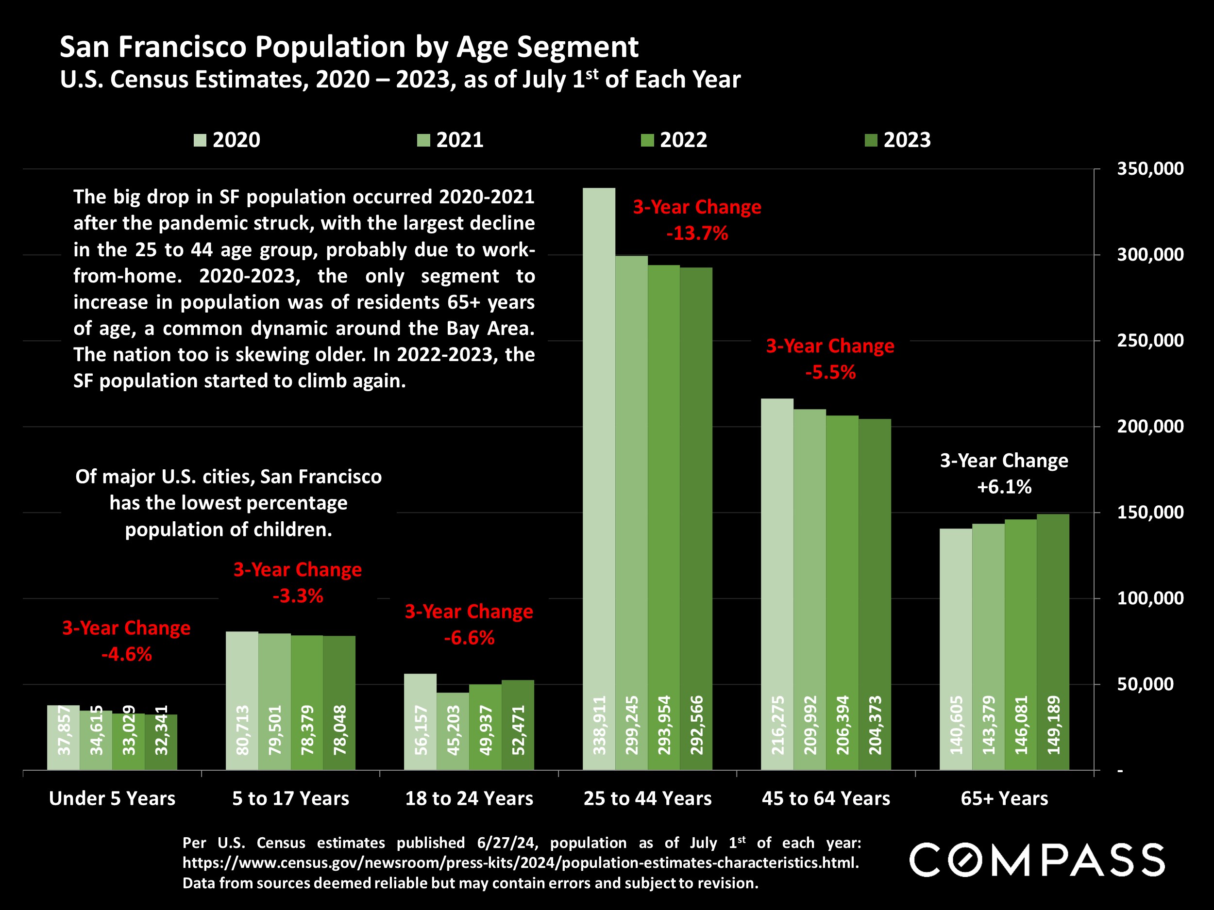 San Francisco Population by Age Segment U.S. Census Estimates, 2020 - 2023, as of July 1st of Each Year