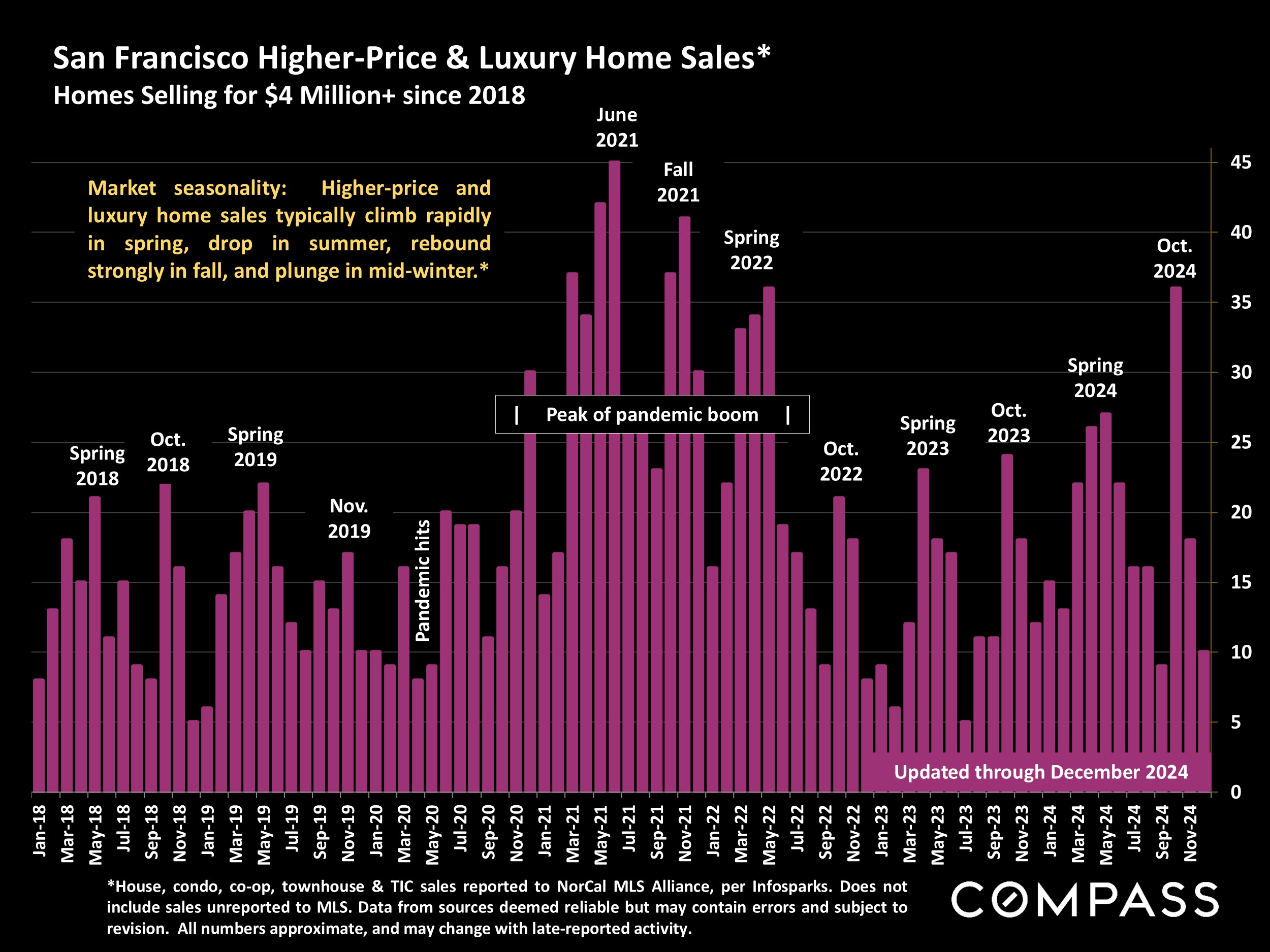 San Francisco Higher-Price & Luxury Home Sales* Homes Selling for $4 Million+ since 2018