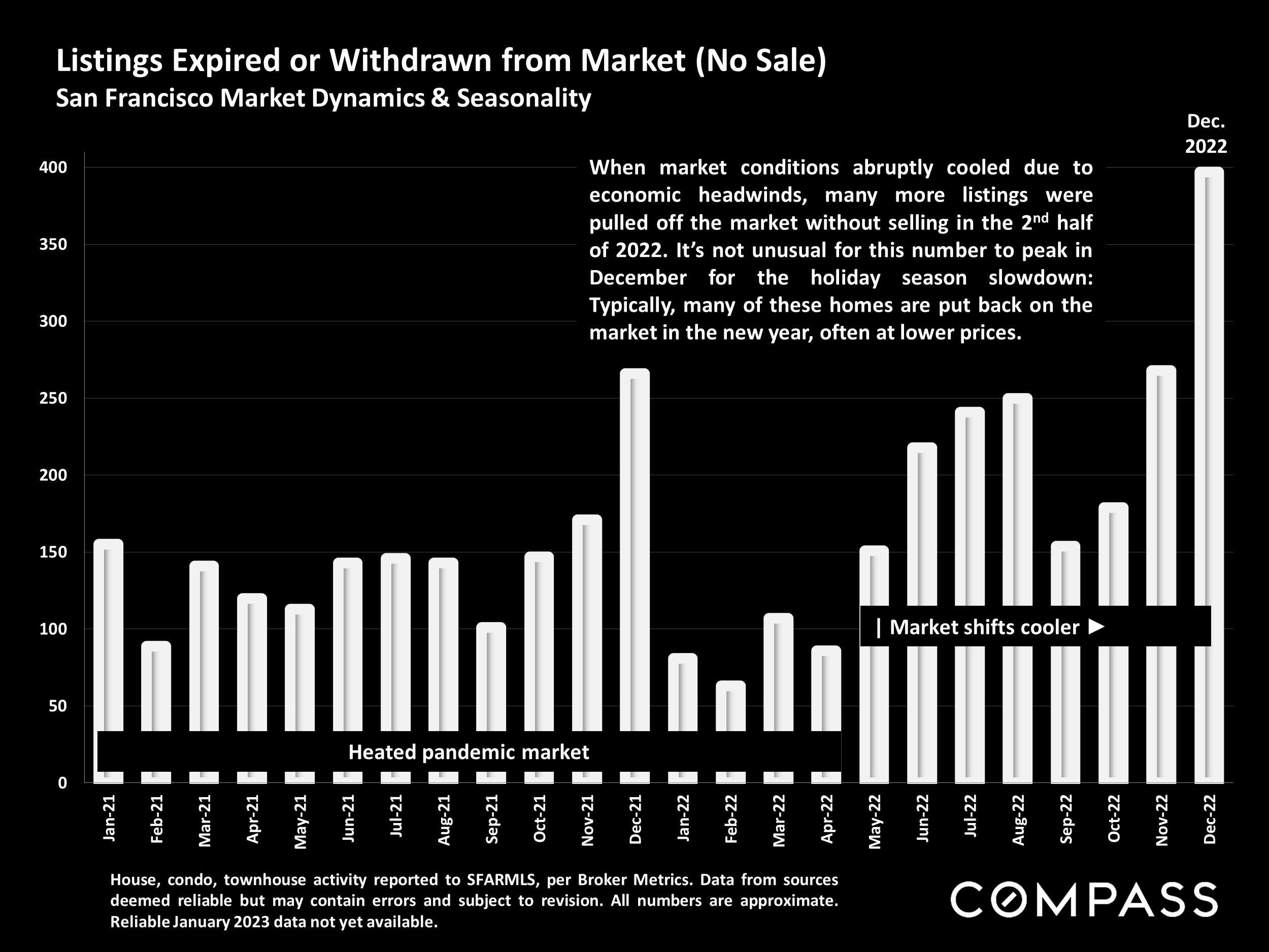 Listings Expired or Withdrawn from Market (No Sale) San Francisco Market Dynamics & Seasonality