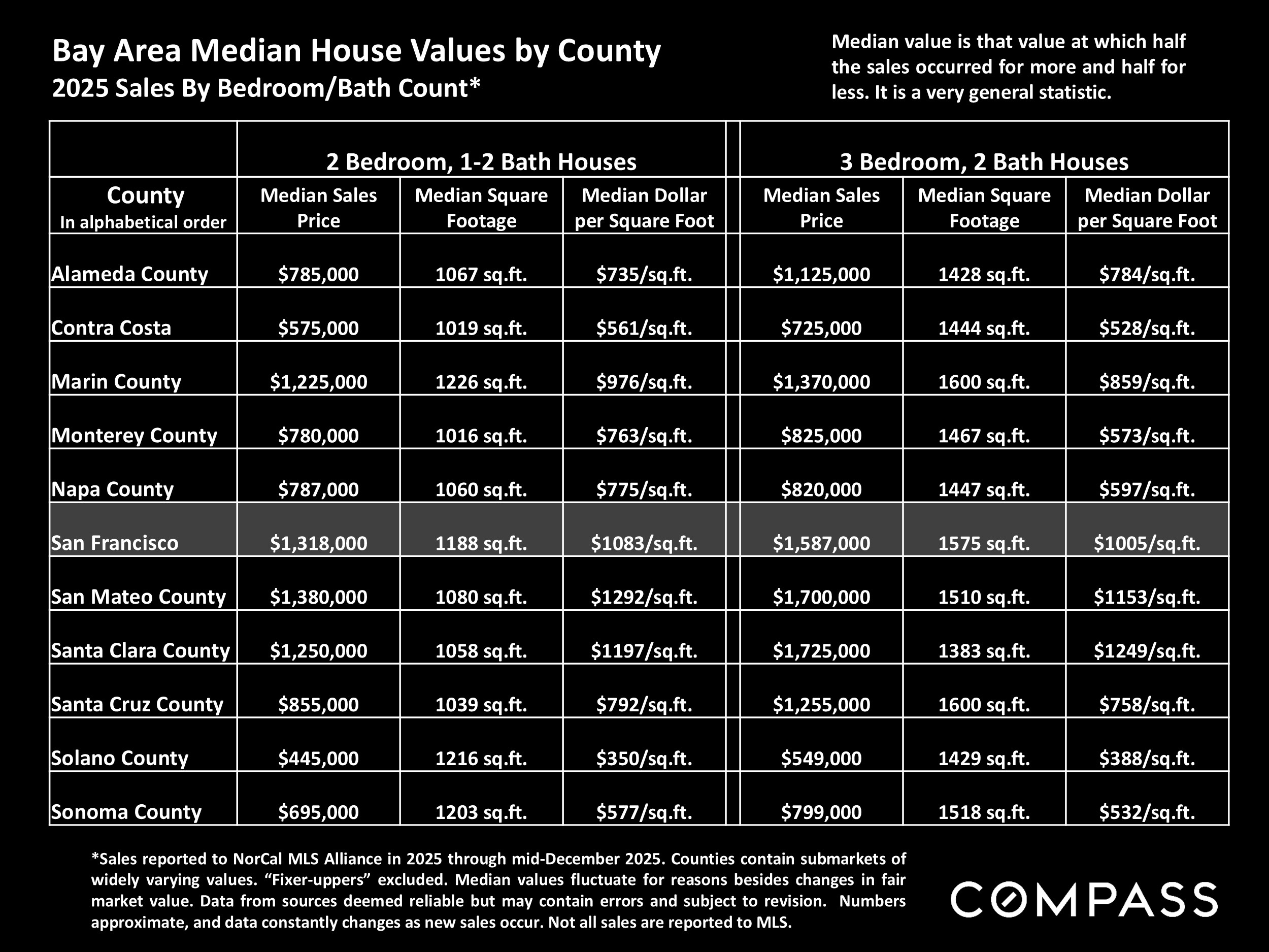 Bay Area Median House Values by County 2025 Sales By Bedroom/Bath Count*