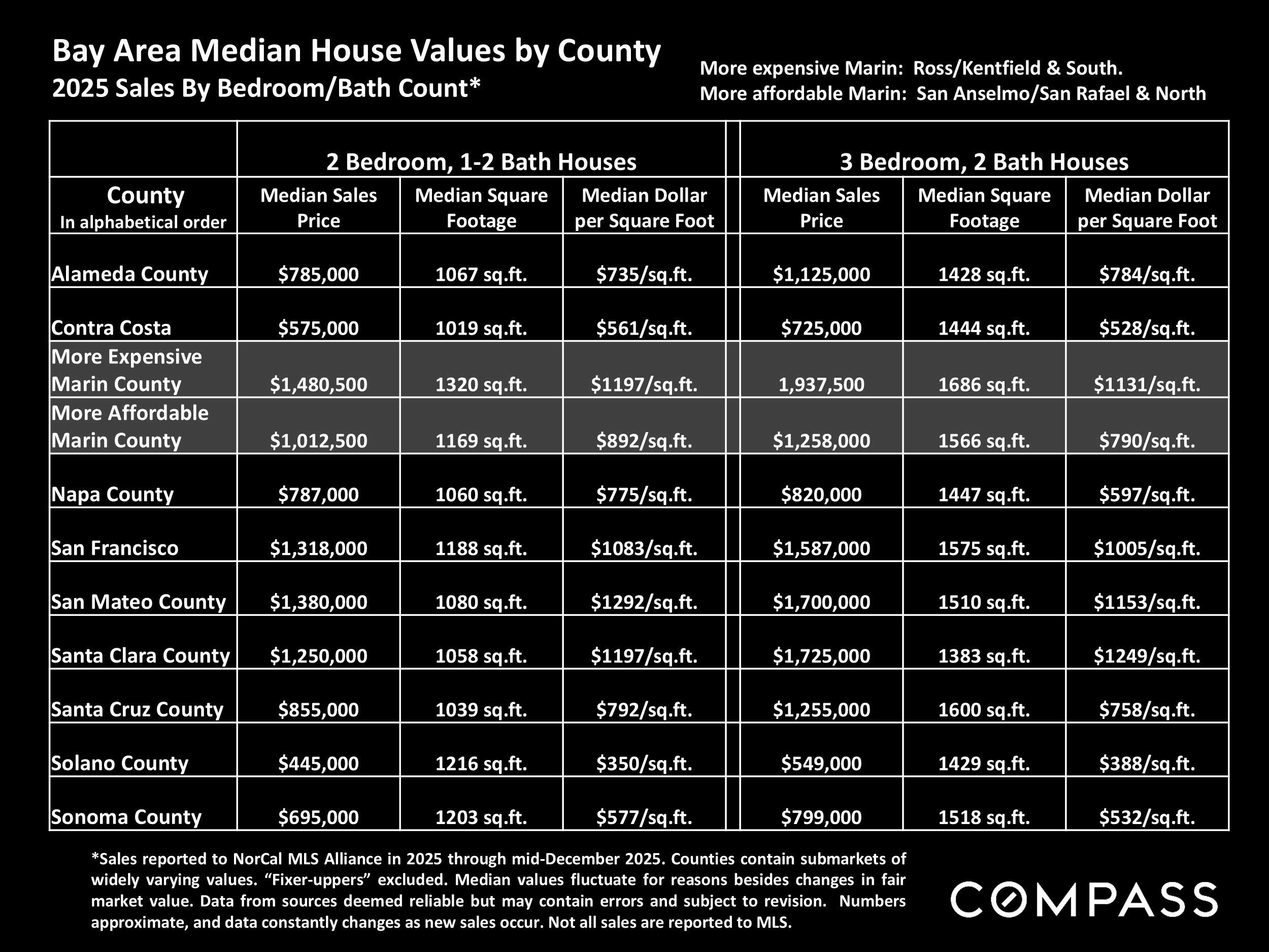 Bay Area Median House Values by County 2025 Sales By Bedroom/Bath Count*