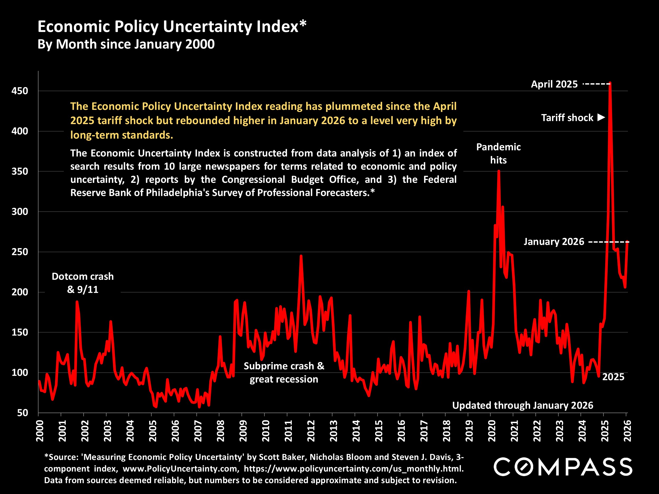 Economic Policy Uncertainty Index* By Month since January 2000