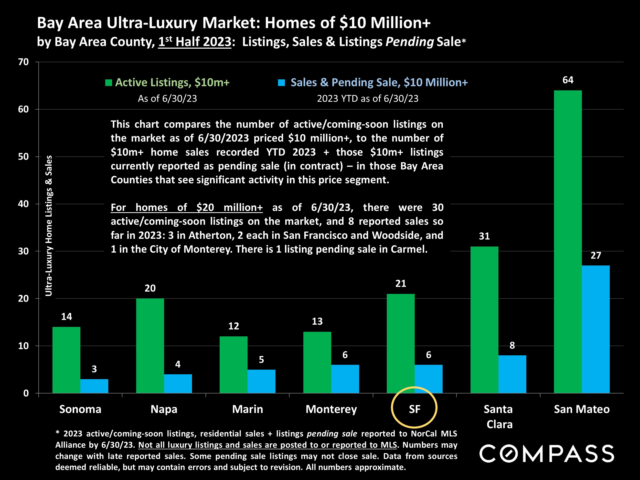 Bay Area Ultra-Luxury Market: Homes of $10 Million+