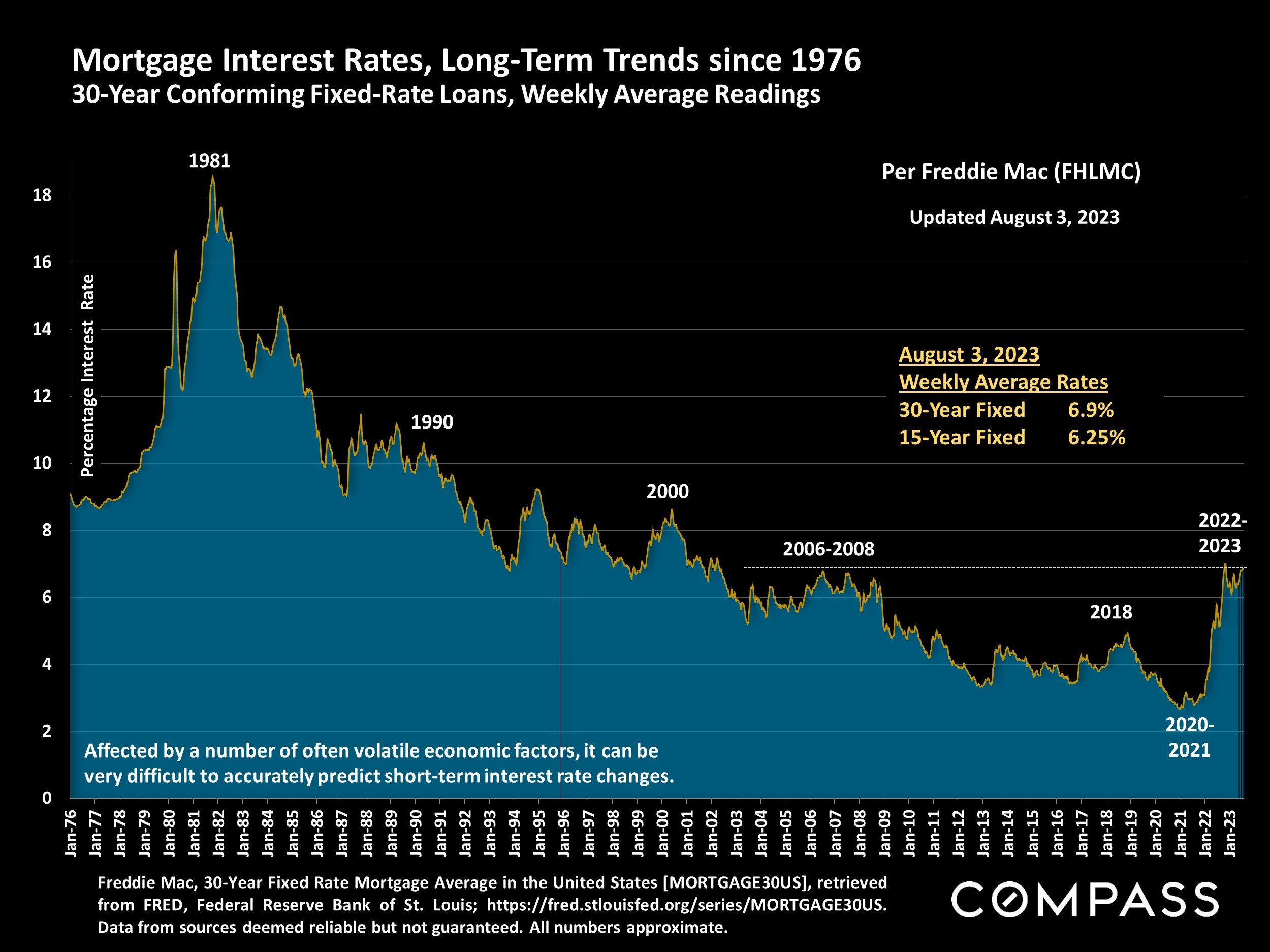 Mortgage Interest Rates, Long-Term Trends since 1976 30-Year Conforming Fixed-Rate Loans, Weekly Average Readings