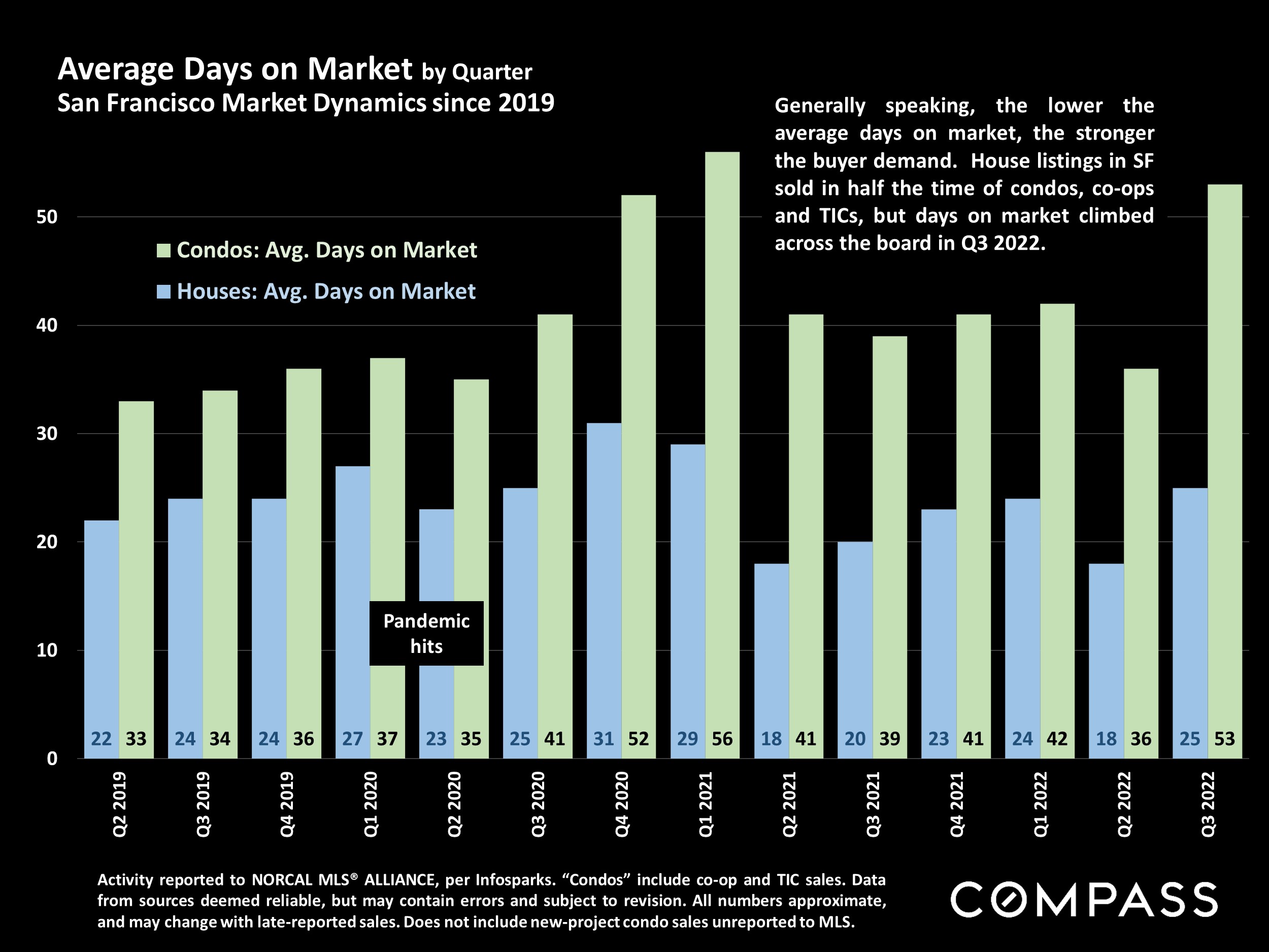 Average Days on Market by Quarter