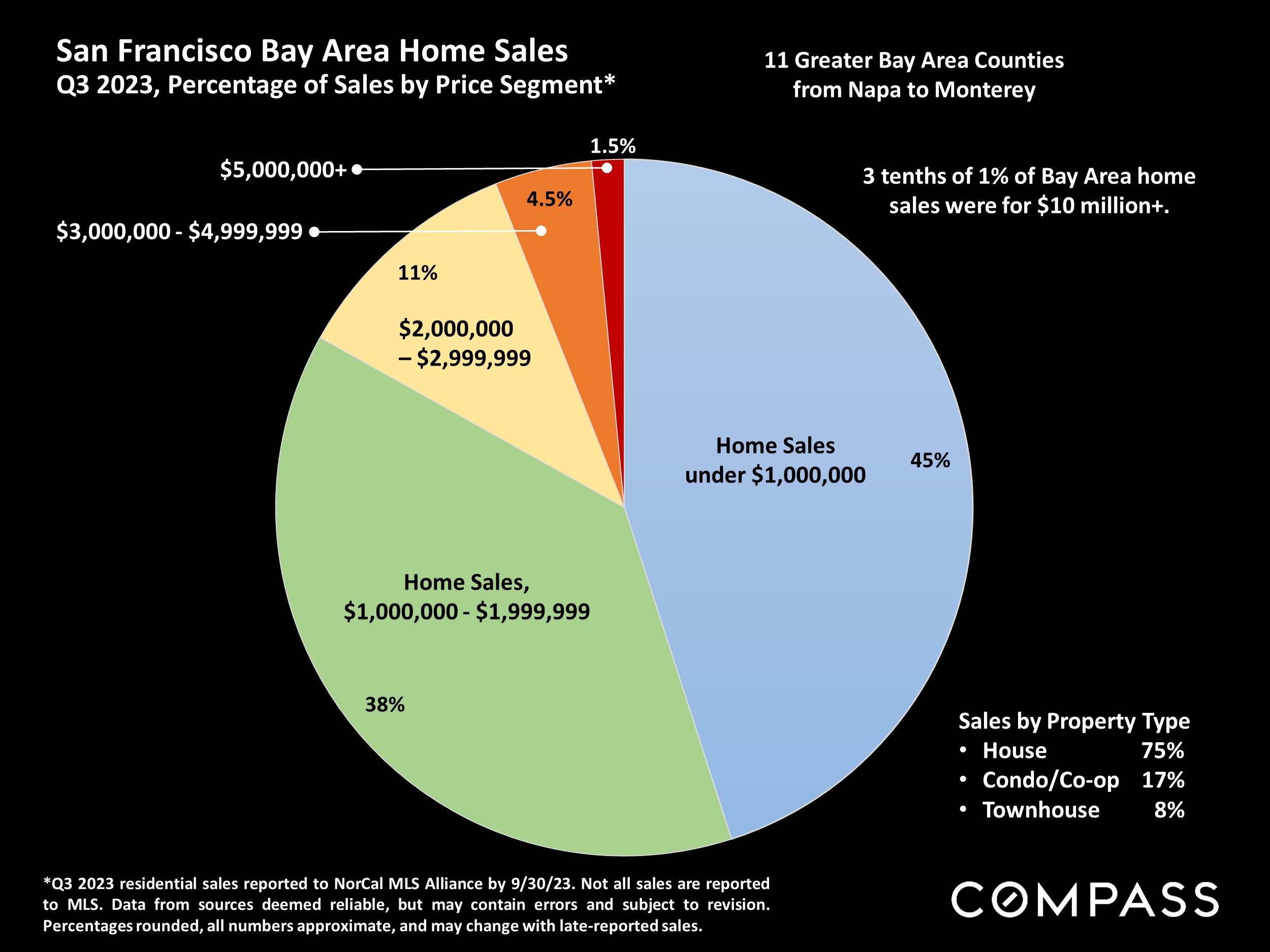 San Francisco Bay Area Home Sales Q3 2023, Percentage of Sales by Price Segment*