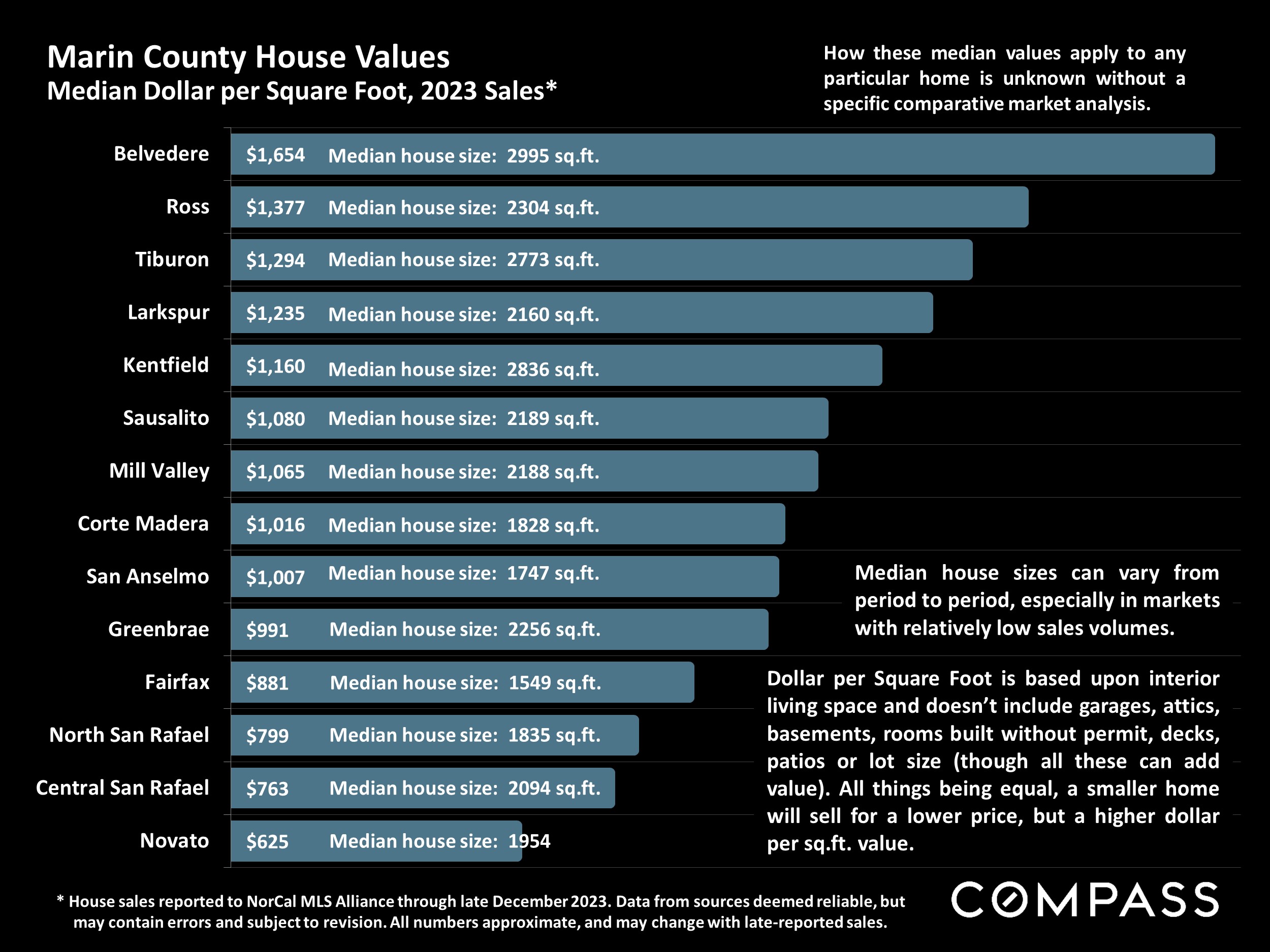 Marin County House Values Median Dollar per Square Foot, 2023 Sales*