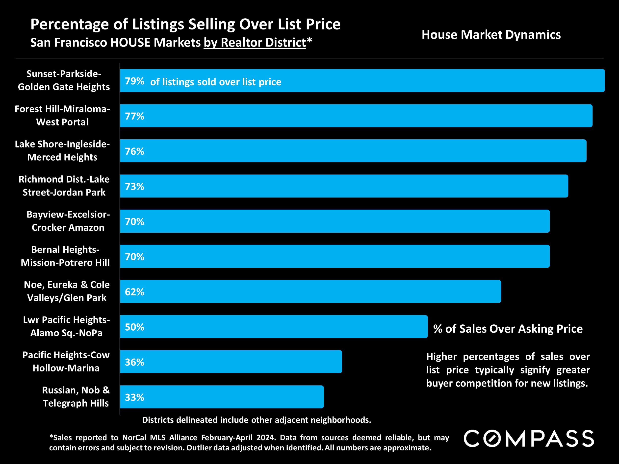 Percentage of Listings Selling Over List Price San Francisco HOUSE Markets by Realtor District*