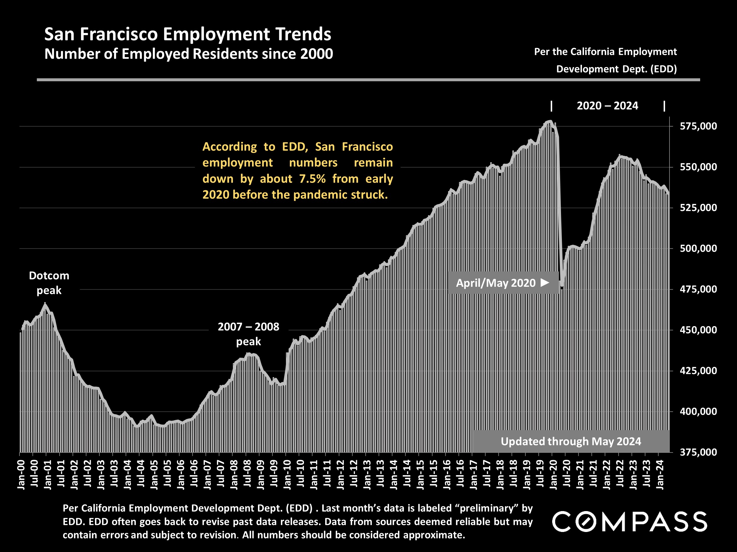 San Francisco Employment Trends Number of Employed Residents since 2000