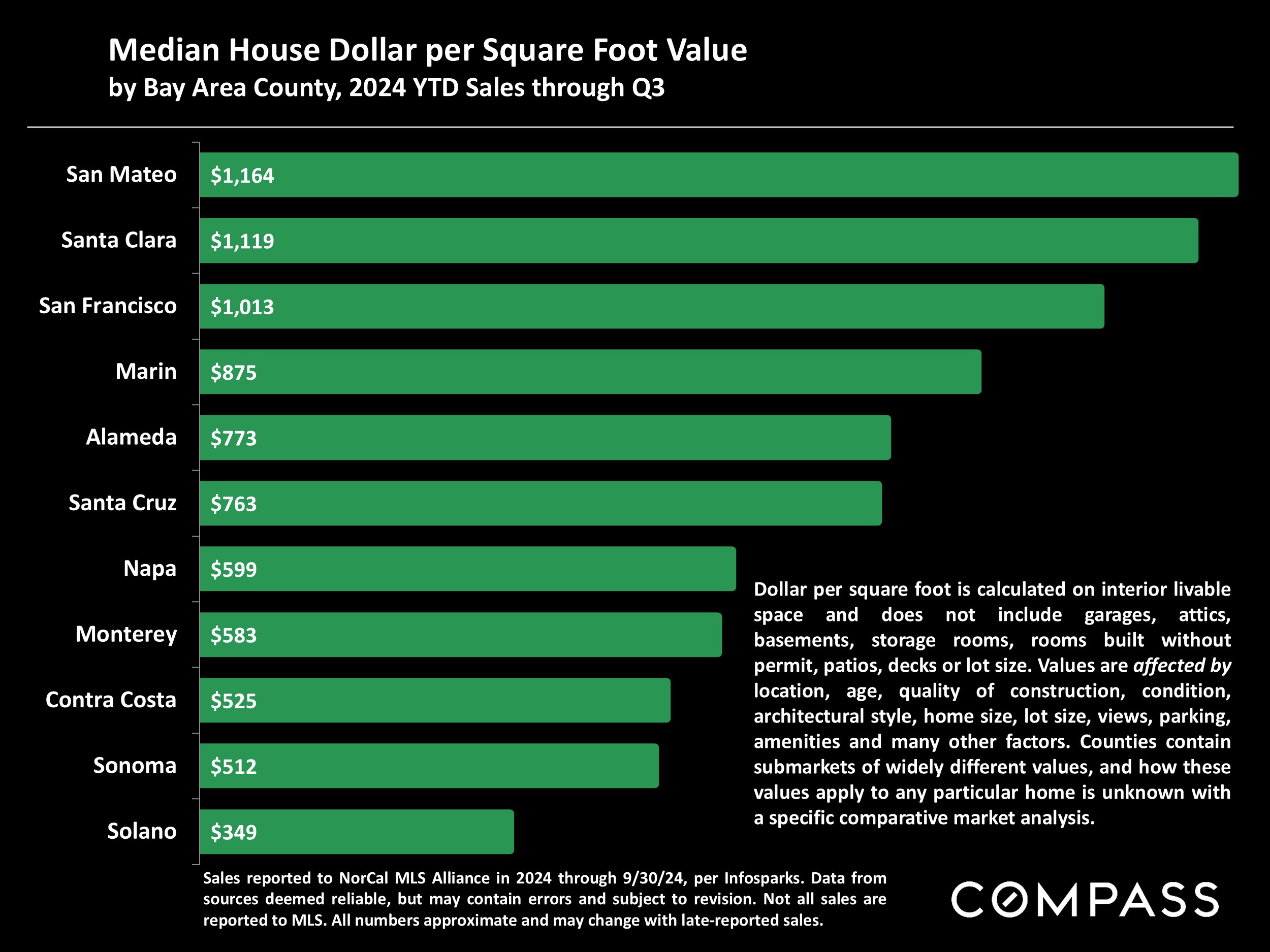 Median House Dollar per Square Foot Value by Bay Area County, 2024 YTD Sales through Q3