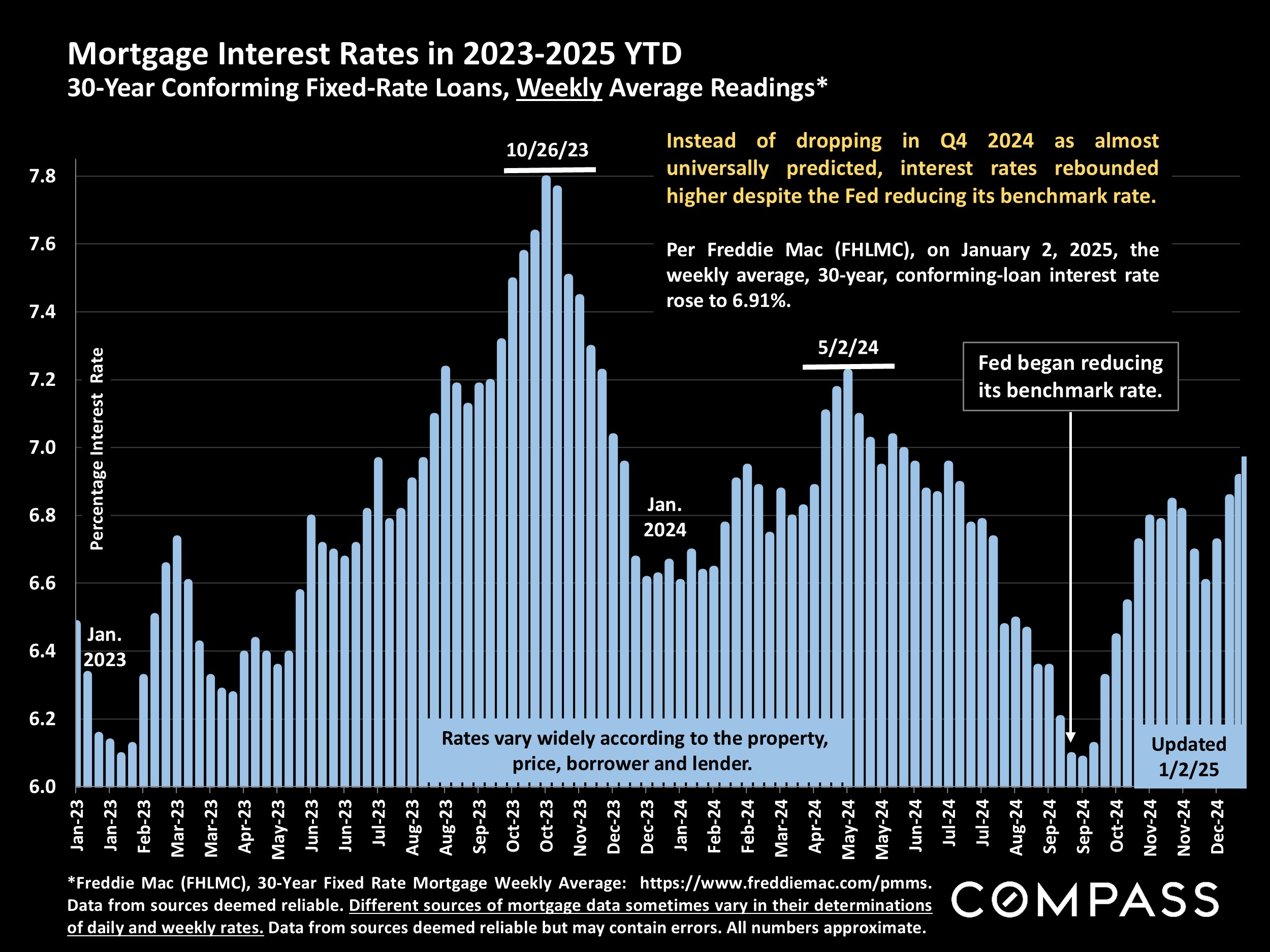 Mortgage Interest Rates in 2023-2025 YTD 30-Year Conforming Fixed-Rate Loans, Weekly Average Readings*