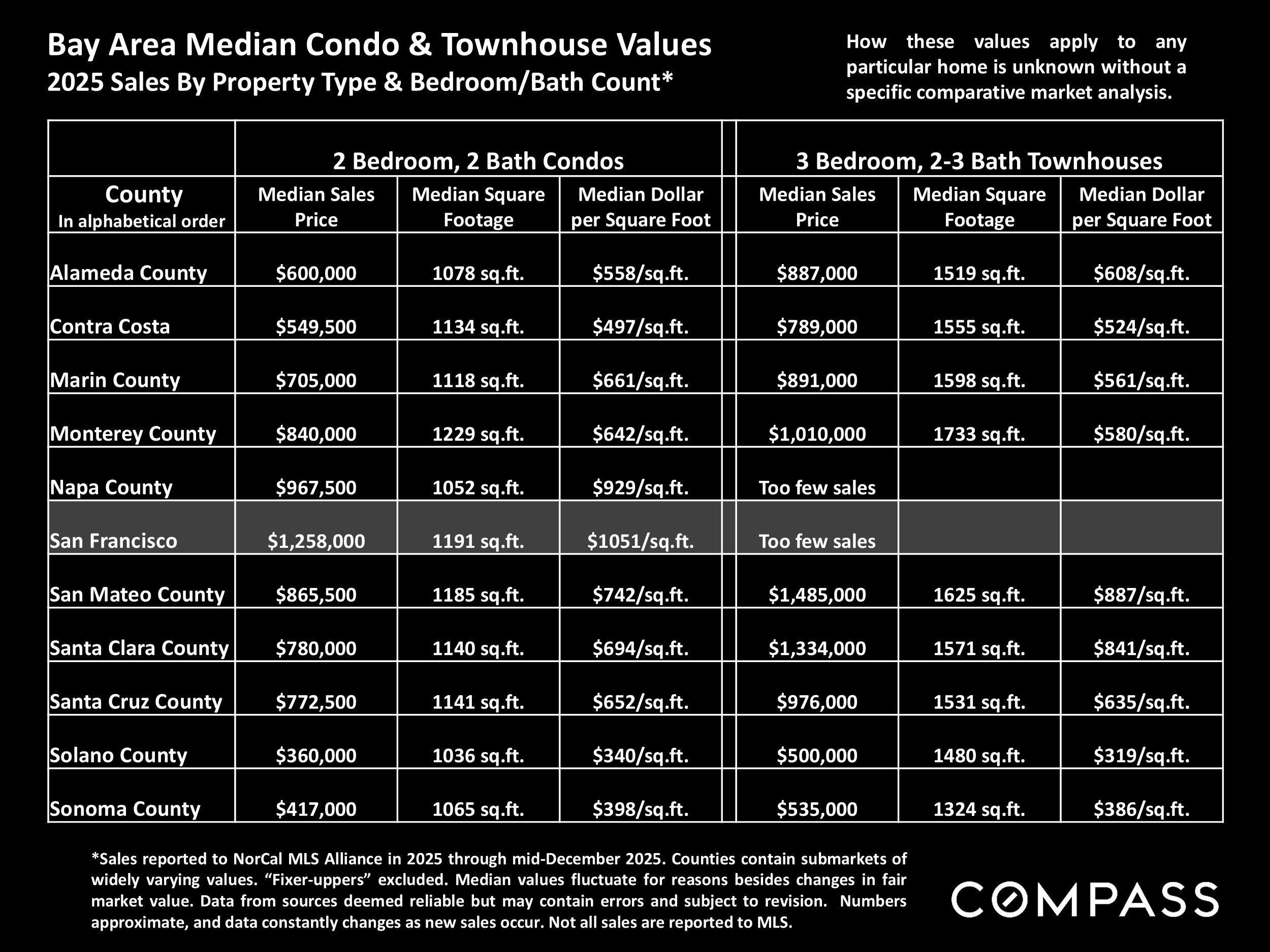 Bay Area Median Condo & Townhouse Values 2025 Sales By Property Type & Bedroom/Bath Count*