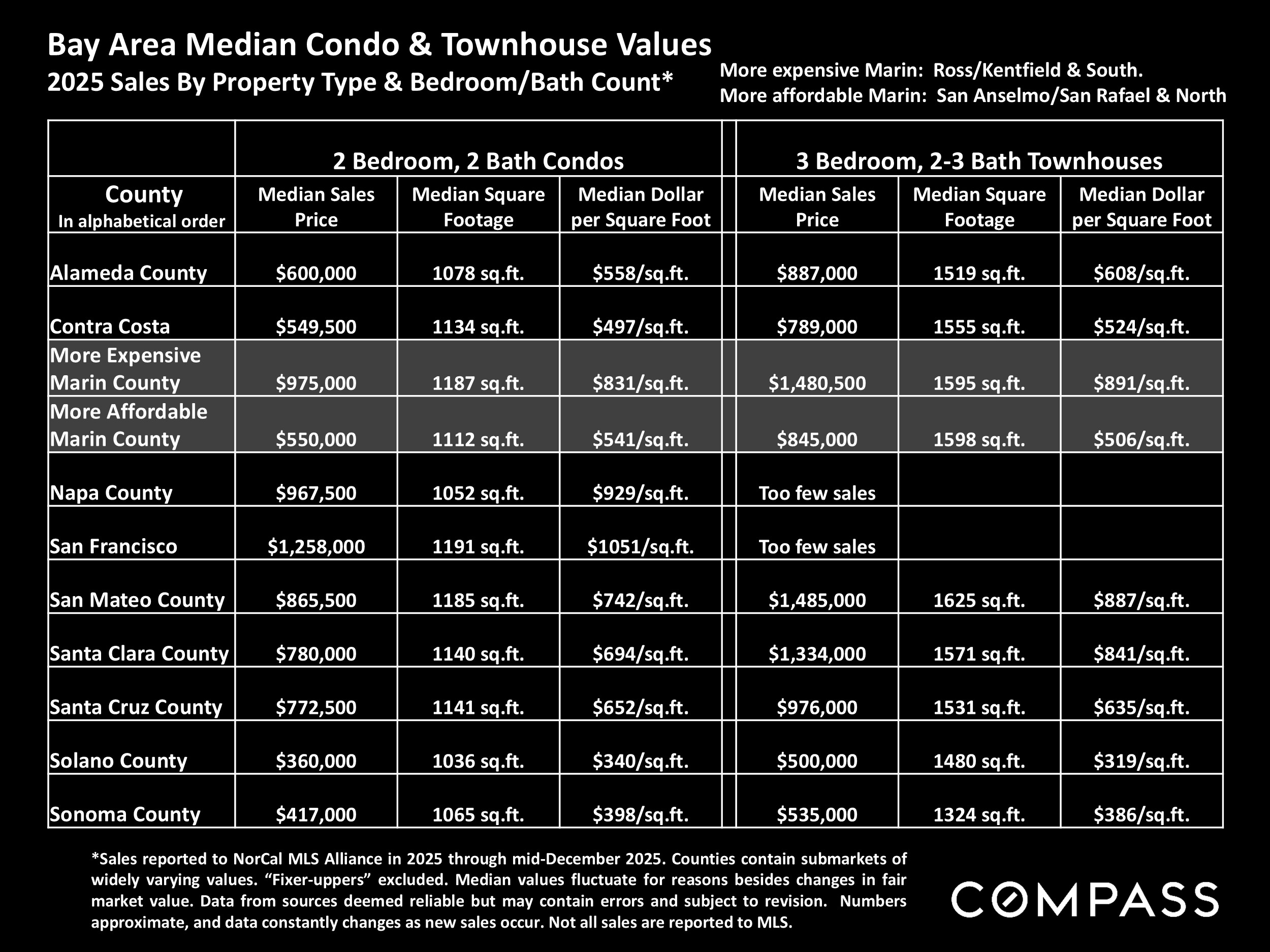 Bay Area Median Condo & Townhouse Values 2025 Sales By Property Type & Bedroom/Bath Count*