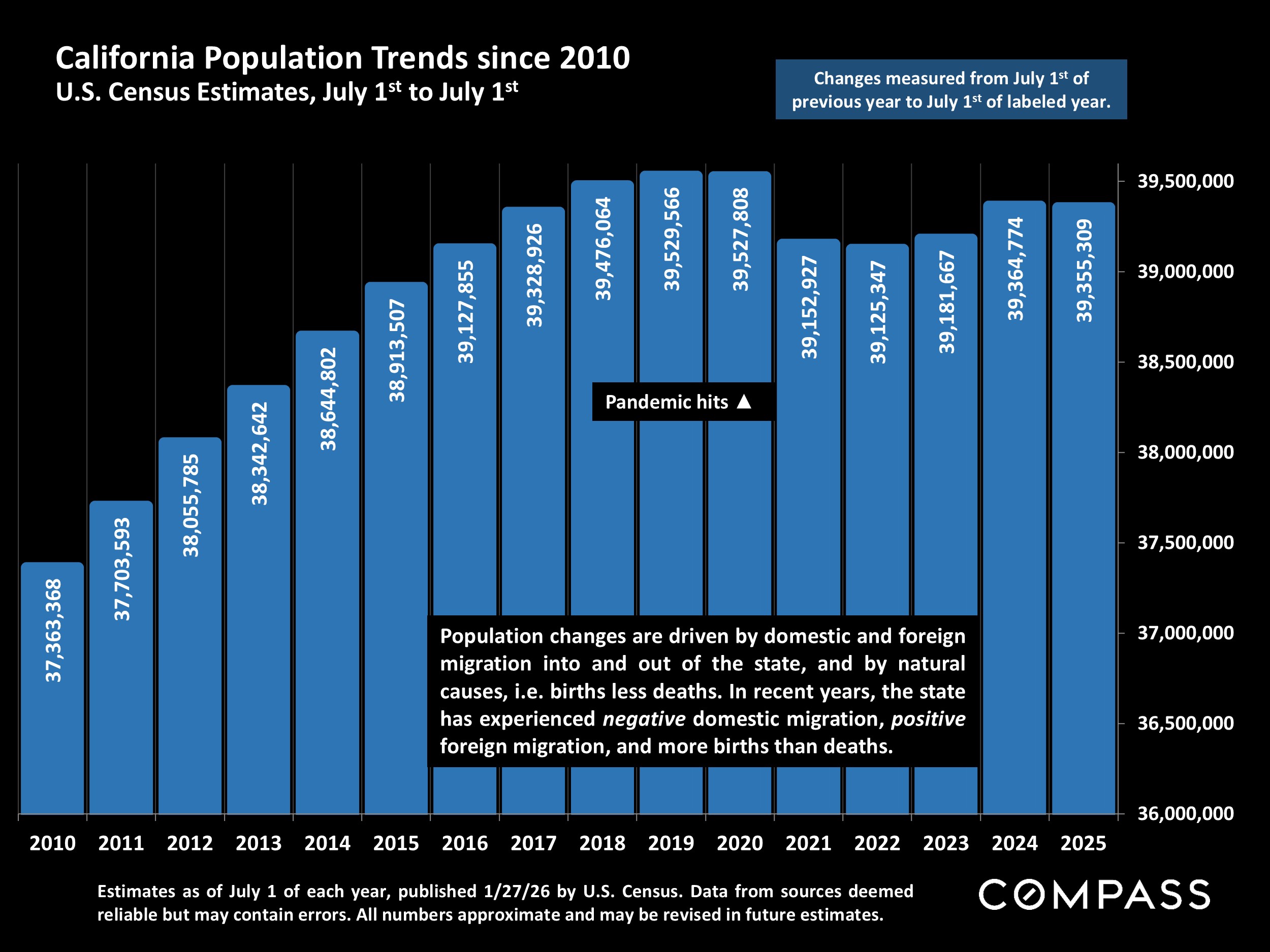 California Population Trends since 2010 U.S. Census Estimates, July 1st to July 1st