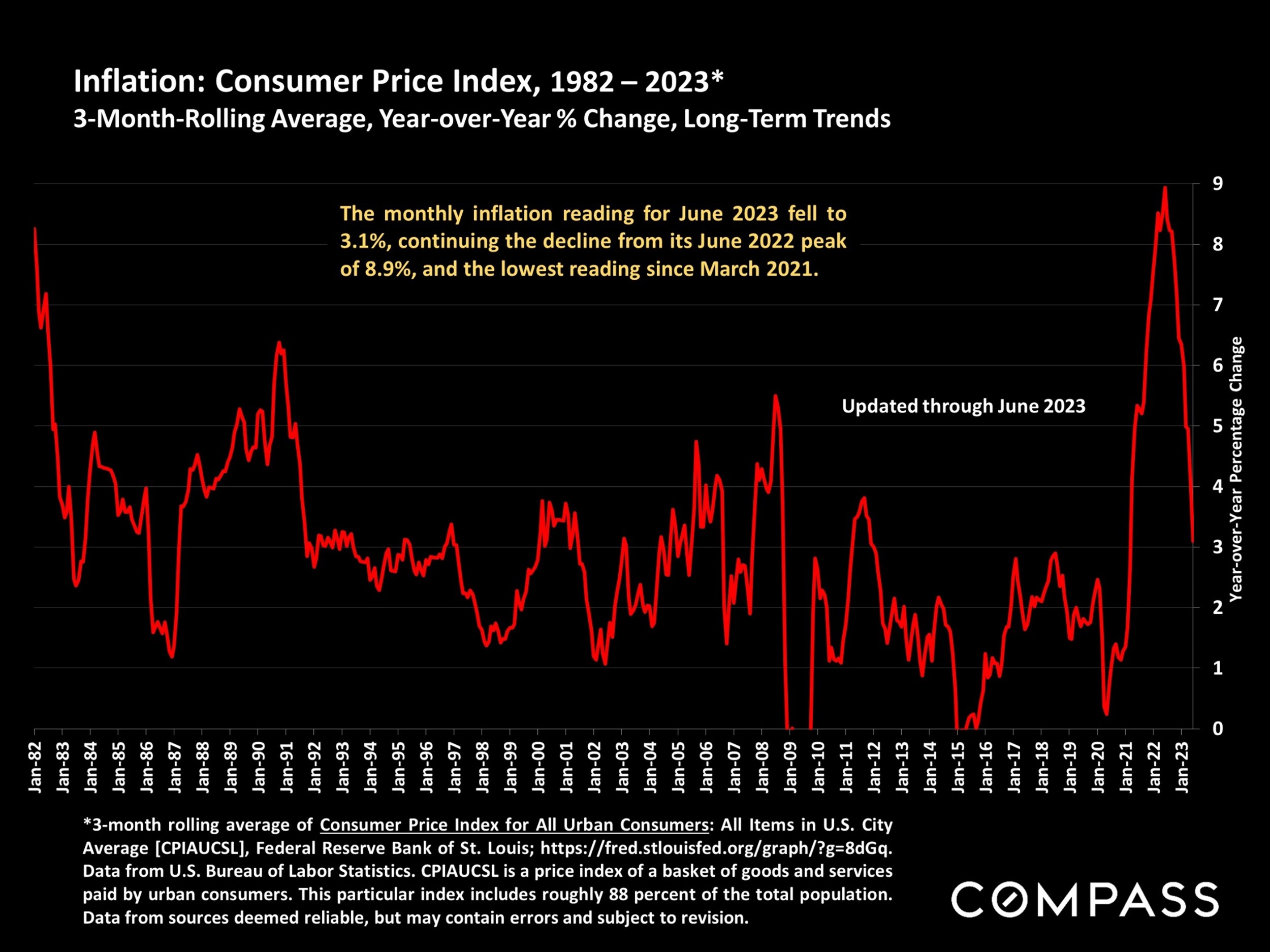 Inflation: Consumer Price Index, 1982 - 20233-Month-Rolling Average, Year-over-Year % Change, Long-Term Trends