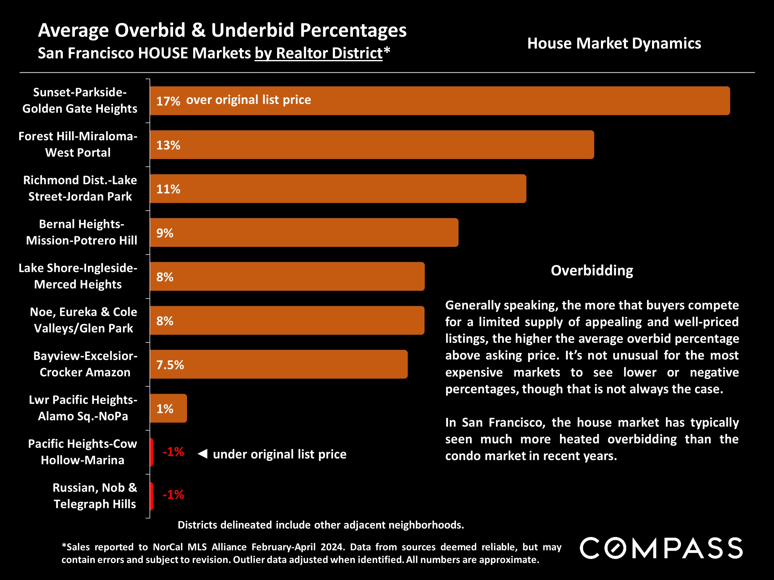 Average Overbid & Underbid Percentages San Francisco HOUSE Markets by Realtor District*