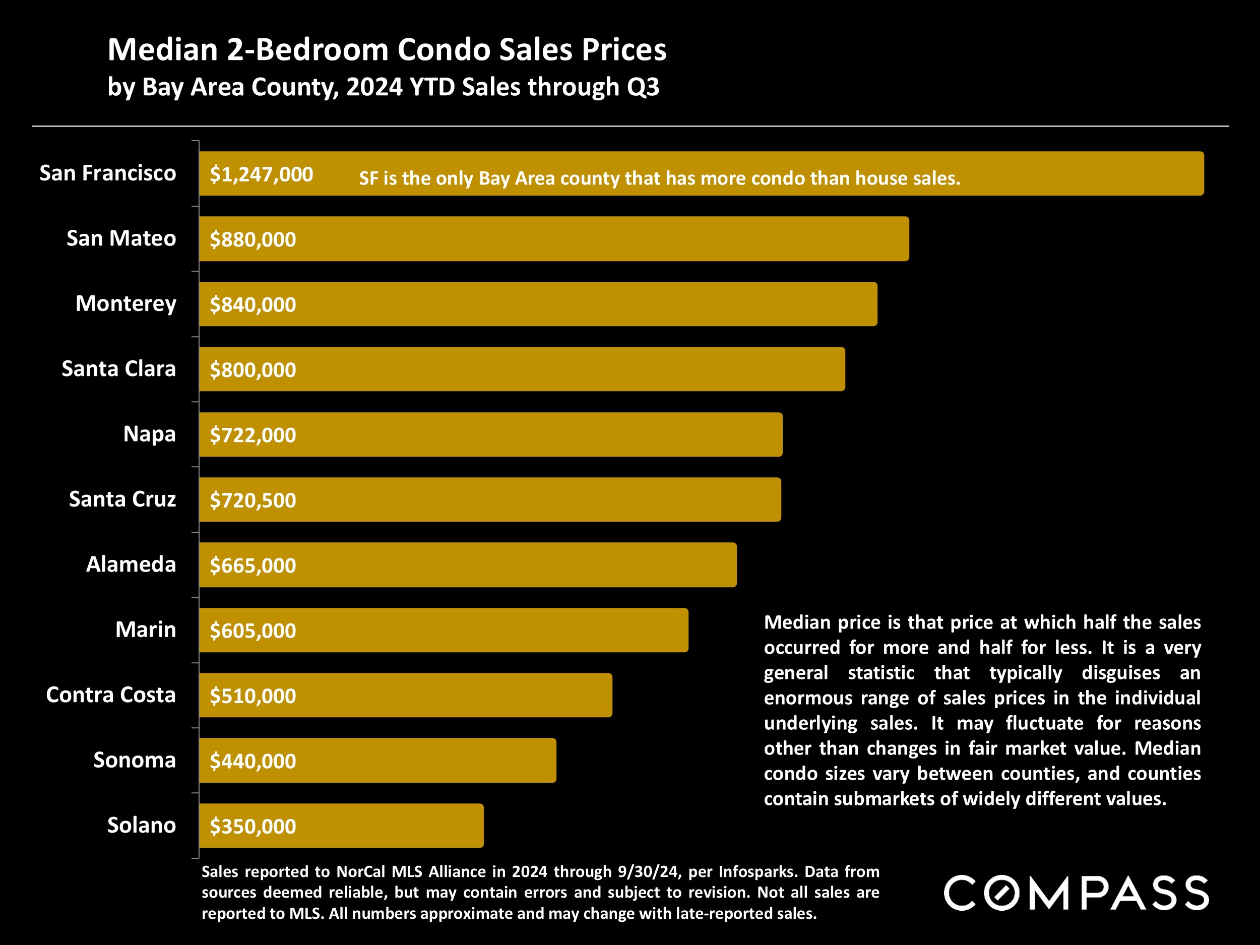 Median 2-Bedroom Condo Sales Prices by Bay Area County, 2024 YTD Sales through Q3