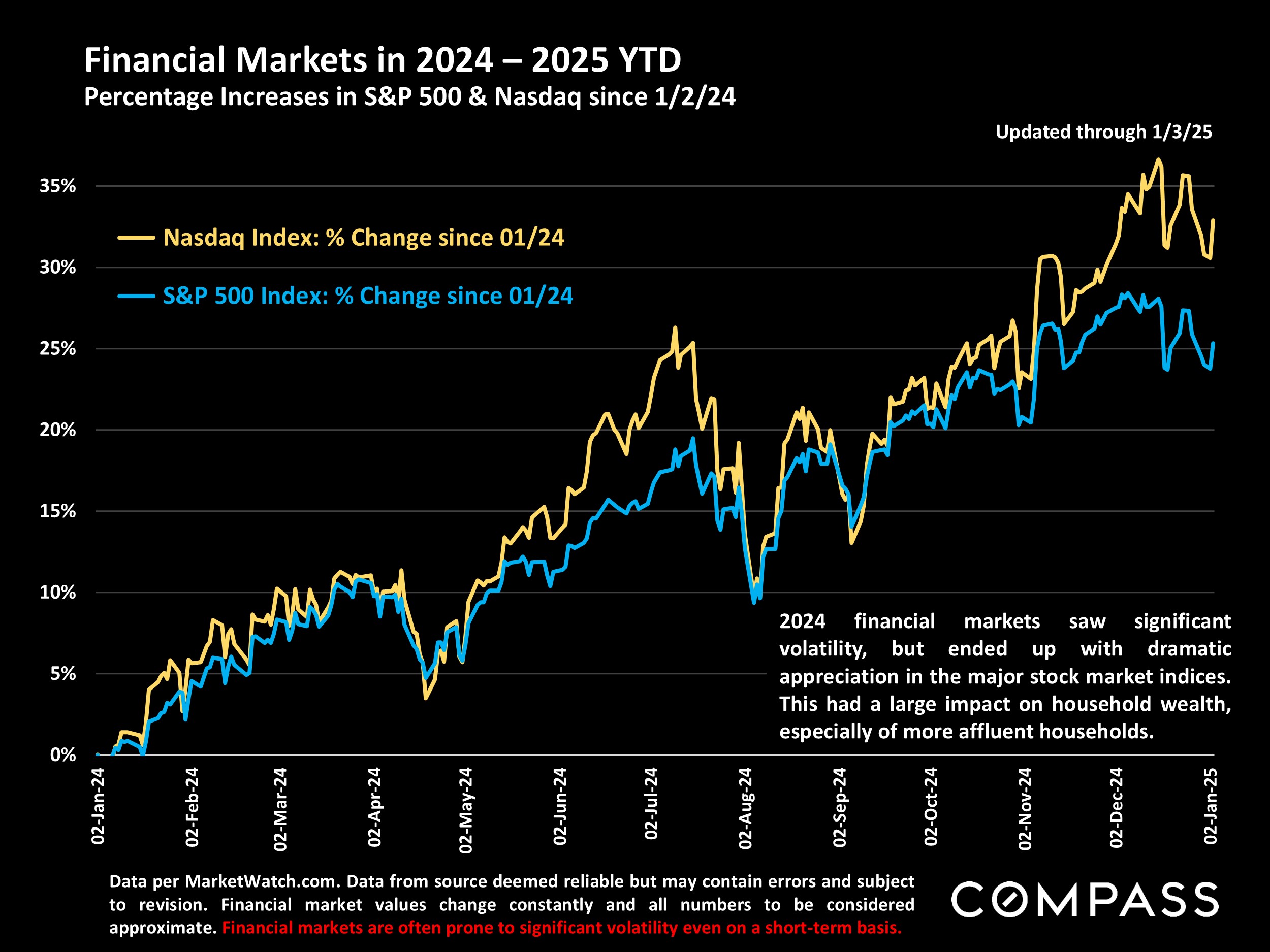 Financial Markets in 2024 - 2025 YTD Percentage Increases in S&P 500 & Nasdaq since 1/2/24