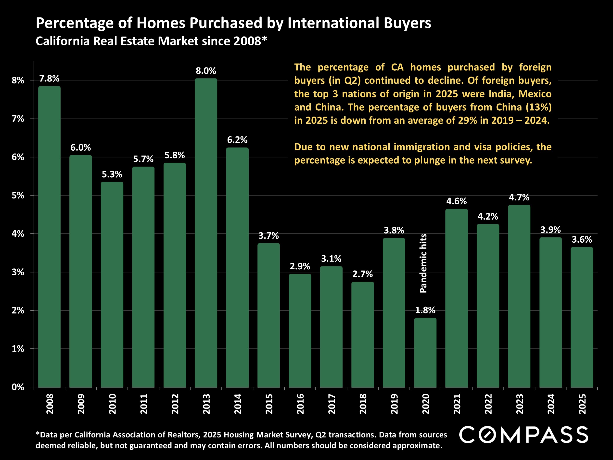 Percentage of Homes Purchased by International Buyers California Real Estate Market since 2008*