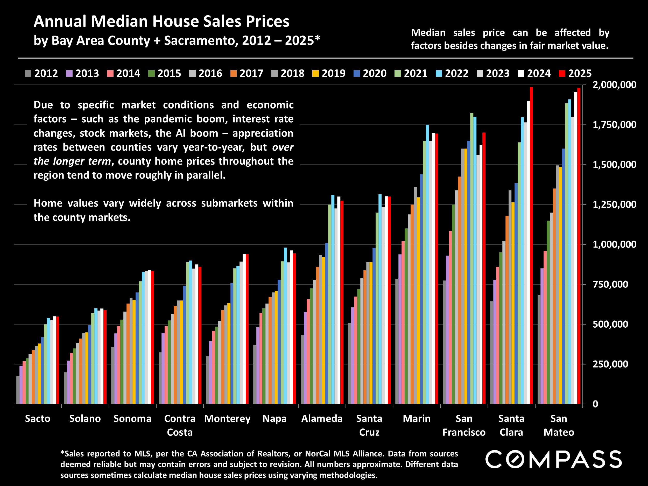Annual Median House Sales Prices by Bay Area County + Sacramento, 2012 - 2025*