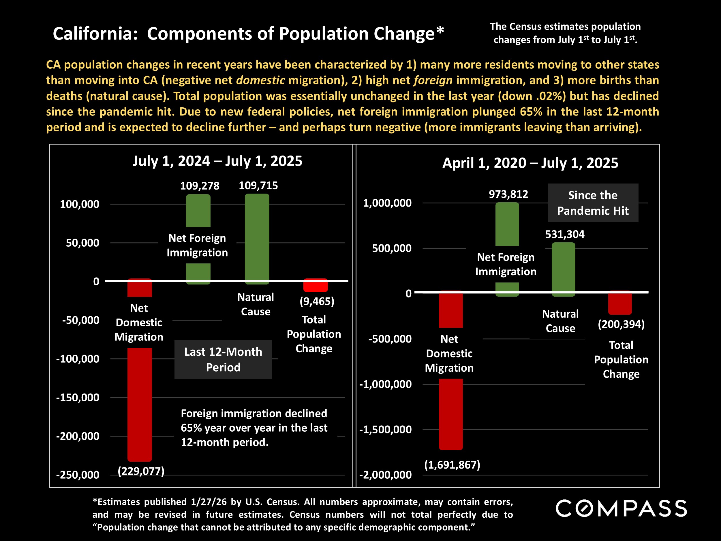 California: Components of Population Change*