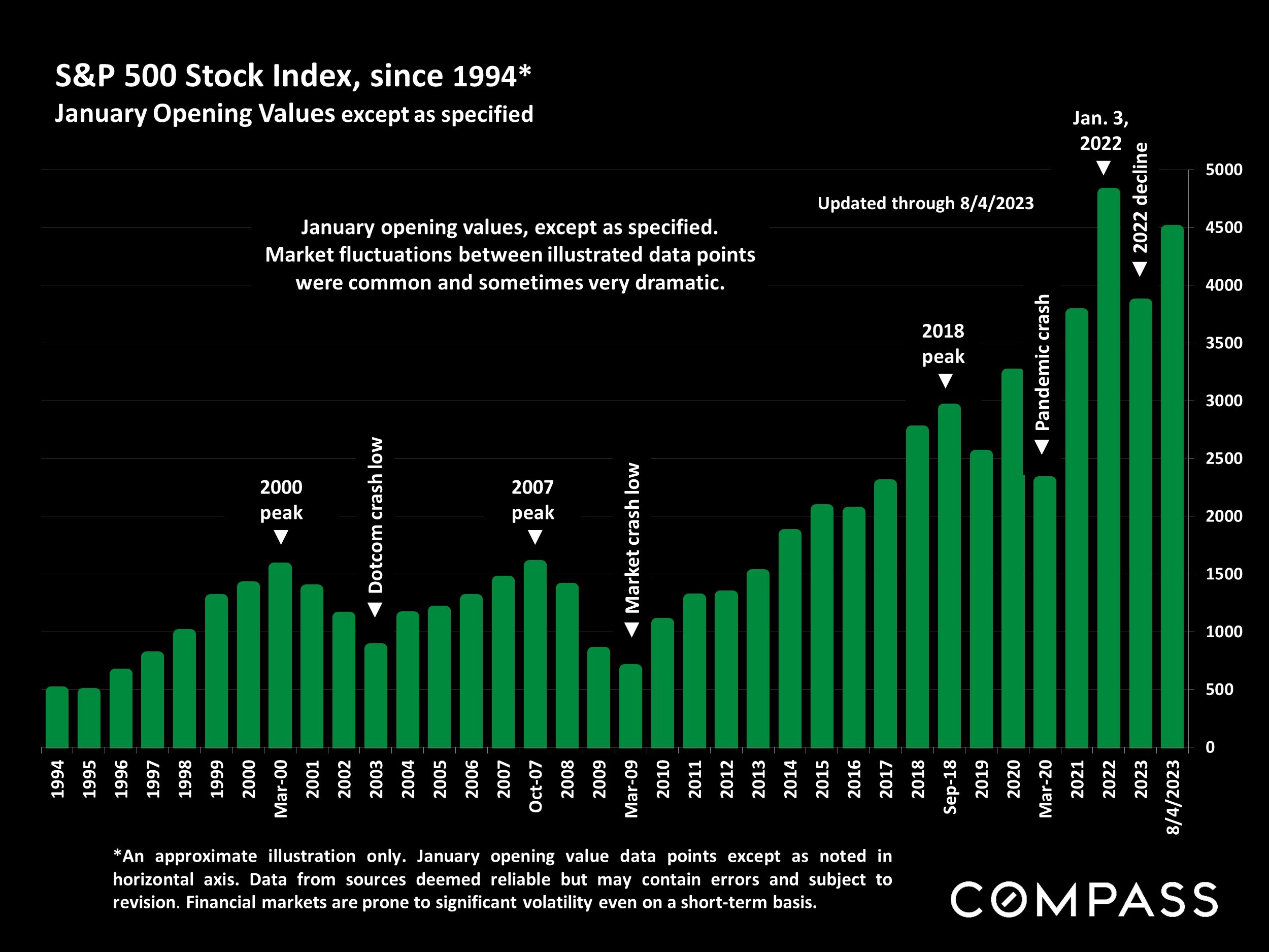S&P 500 Stock Index, since 1994* January Opening Values except as specified