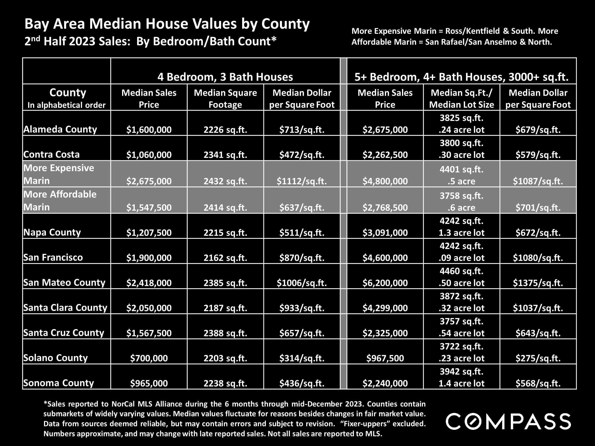 Bay Area Median House Values by County 2nd Half 2023 Sales: By Bedroom/Bath Count*