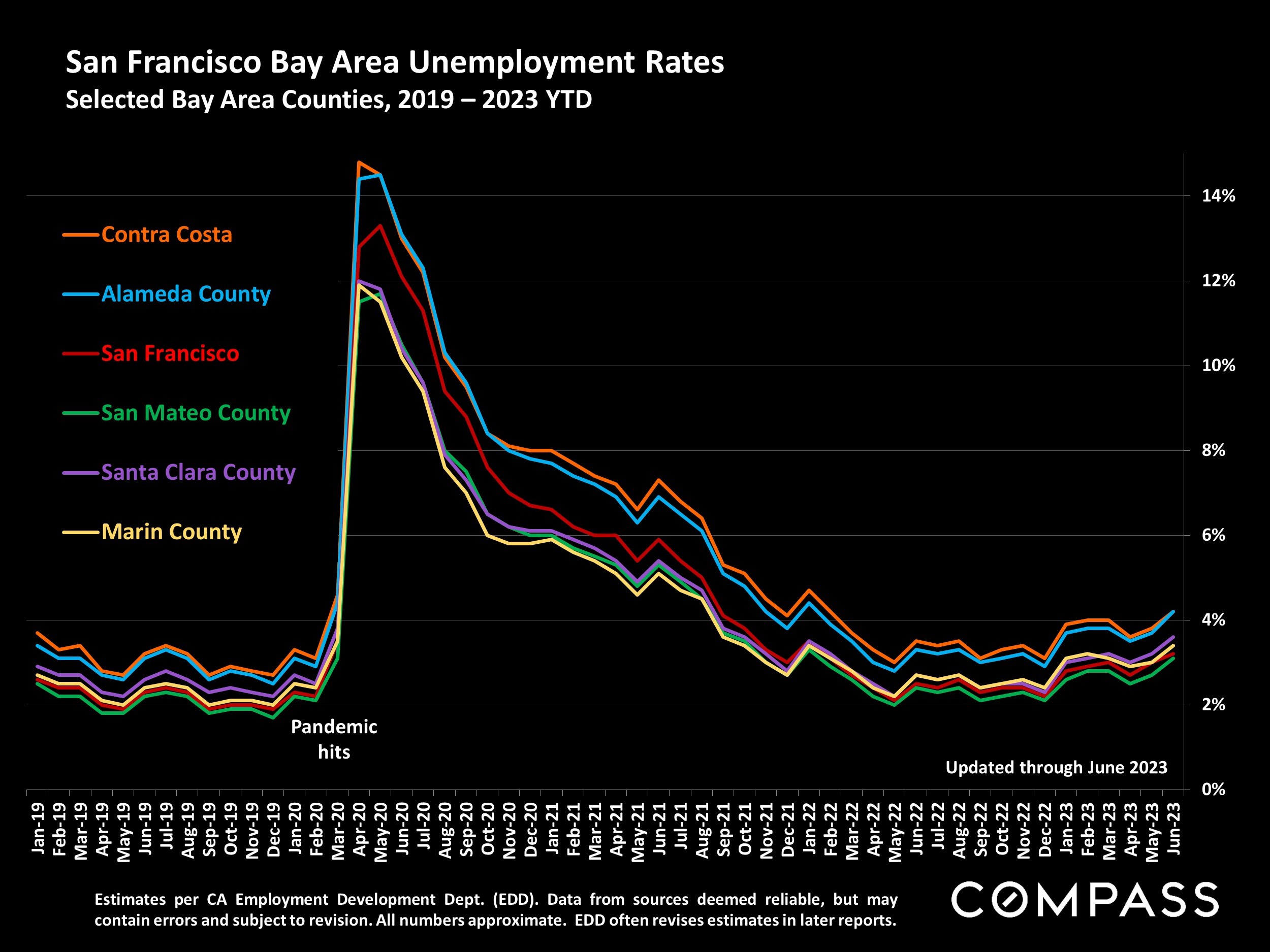 San Francisco Bay Area Unemployment Selected Bay Area Counties, 2019-2023