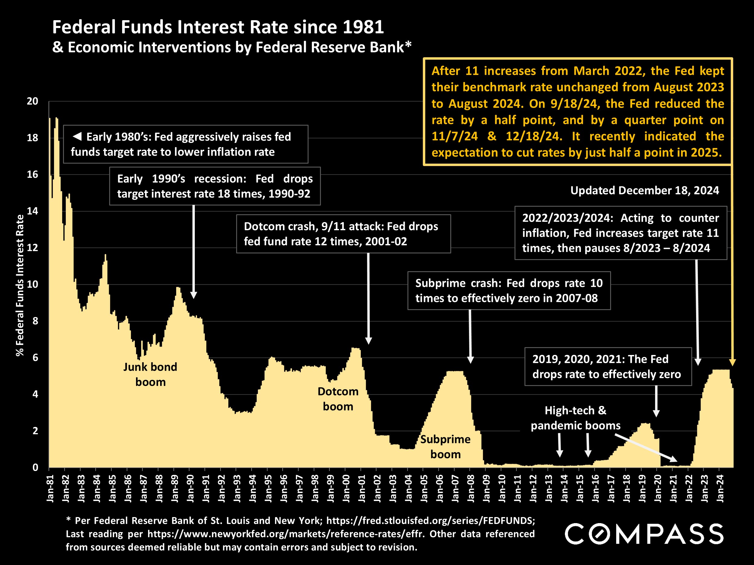 Federal Funds Interest Rate since 1981 & Economic Interventions by Federal Reserve Bank*