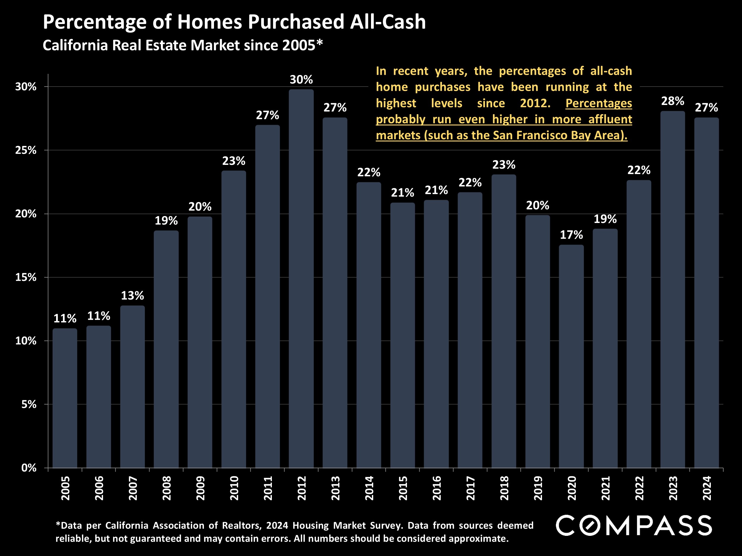 Percentage of Homes Purchased All-Cash California Real Estate Market since 2005*