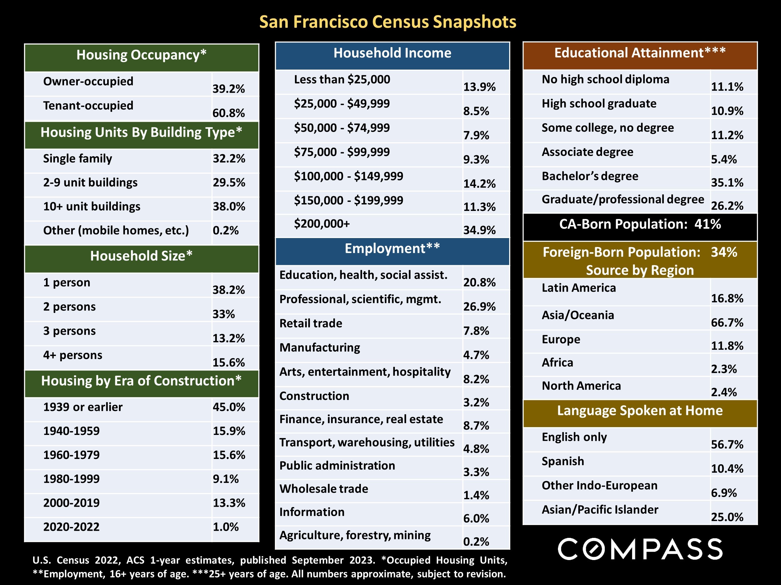 San Francisco Census Snapshots