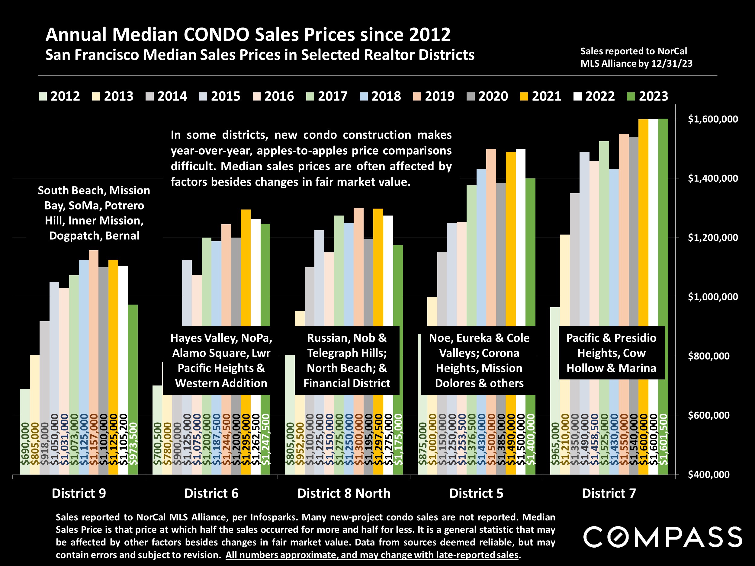 Annual Median CONDO Sales Prices since 2012 San Francisco Median Sales Prices in Selected Realtor Districts