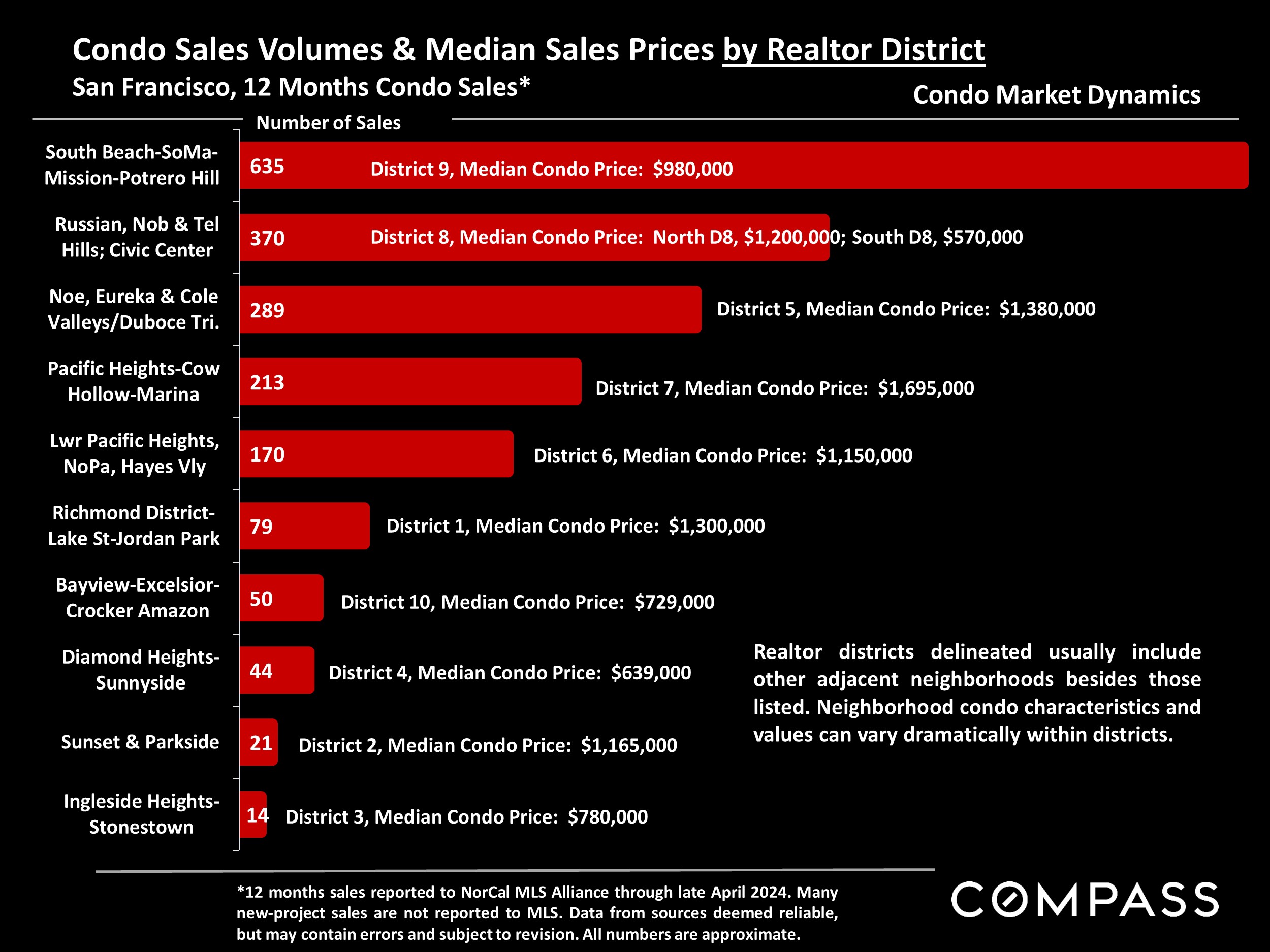 Condo Sales Volumes & Median Sales Prices by Realtor District San Francisco, 12 Months Condo Sales*