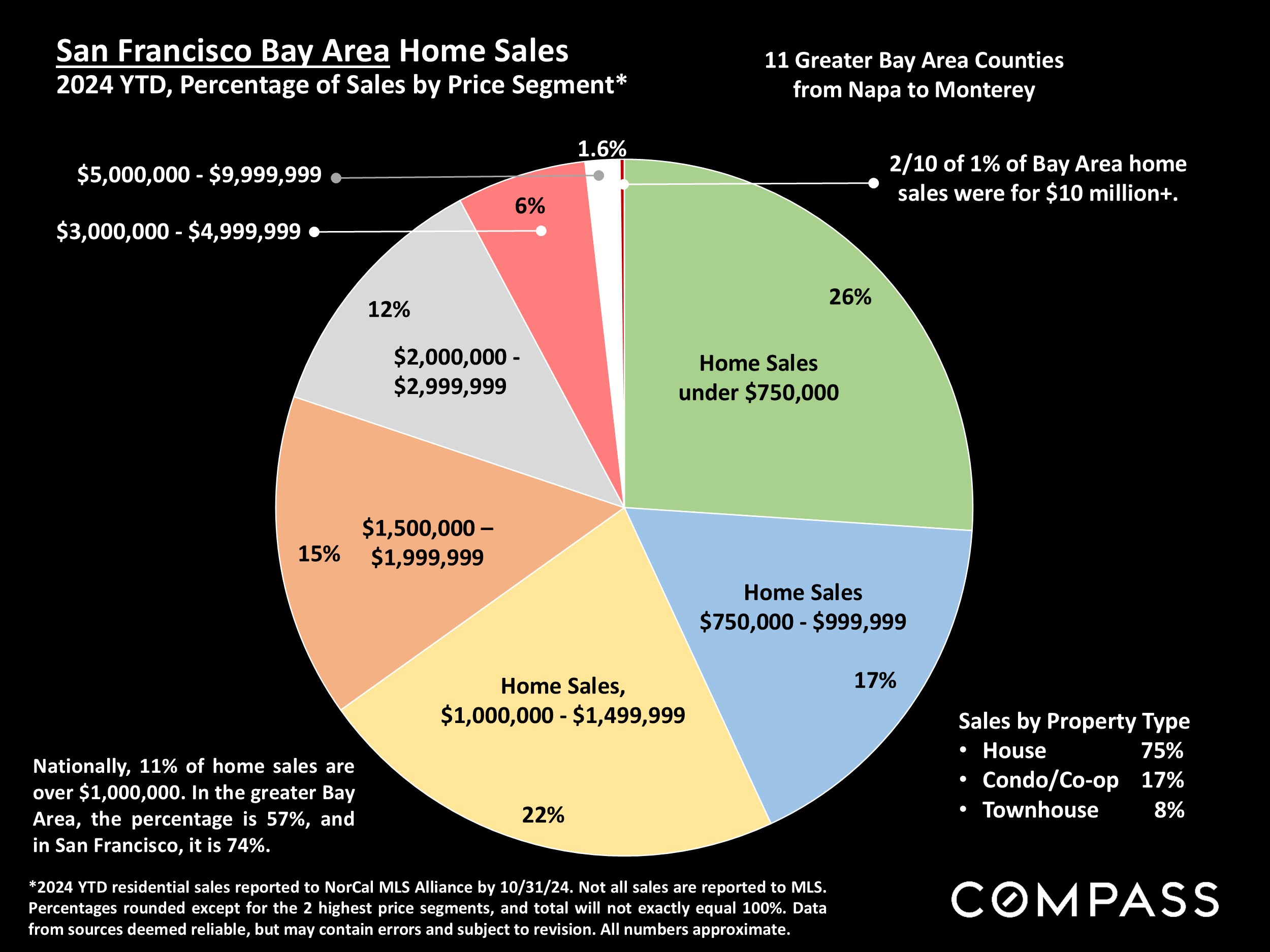 San Francisco Bay Area Home Sales 2024 YTD, Percentage of Sales by Price Segment*