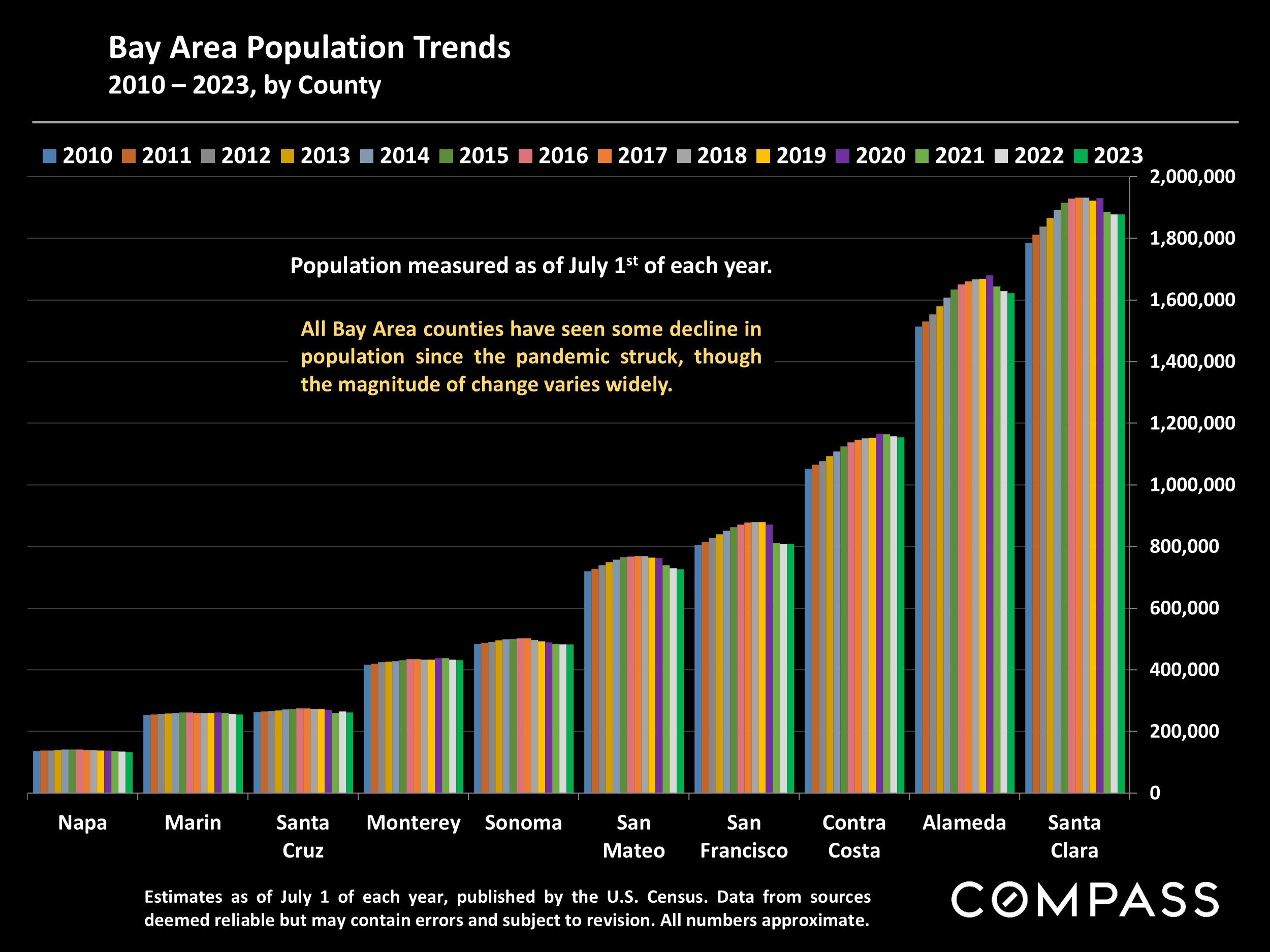 Bay Area Population Trends 2010 - 2023, by County