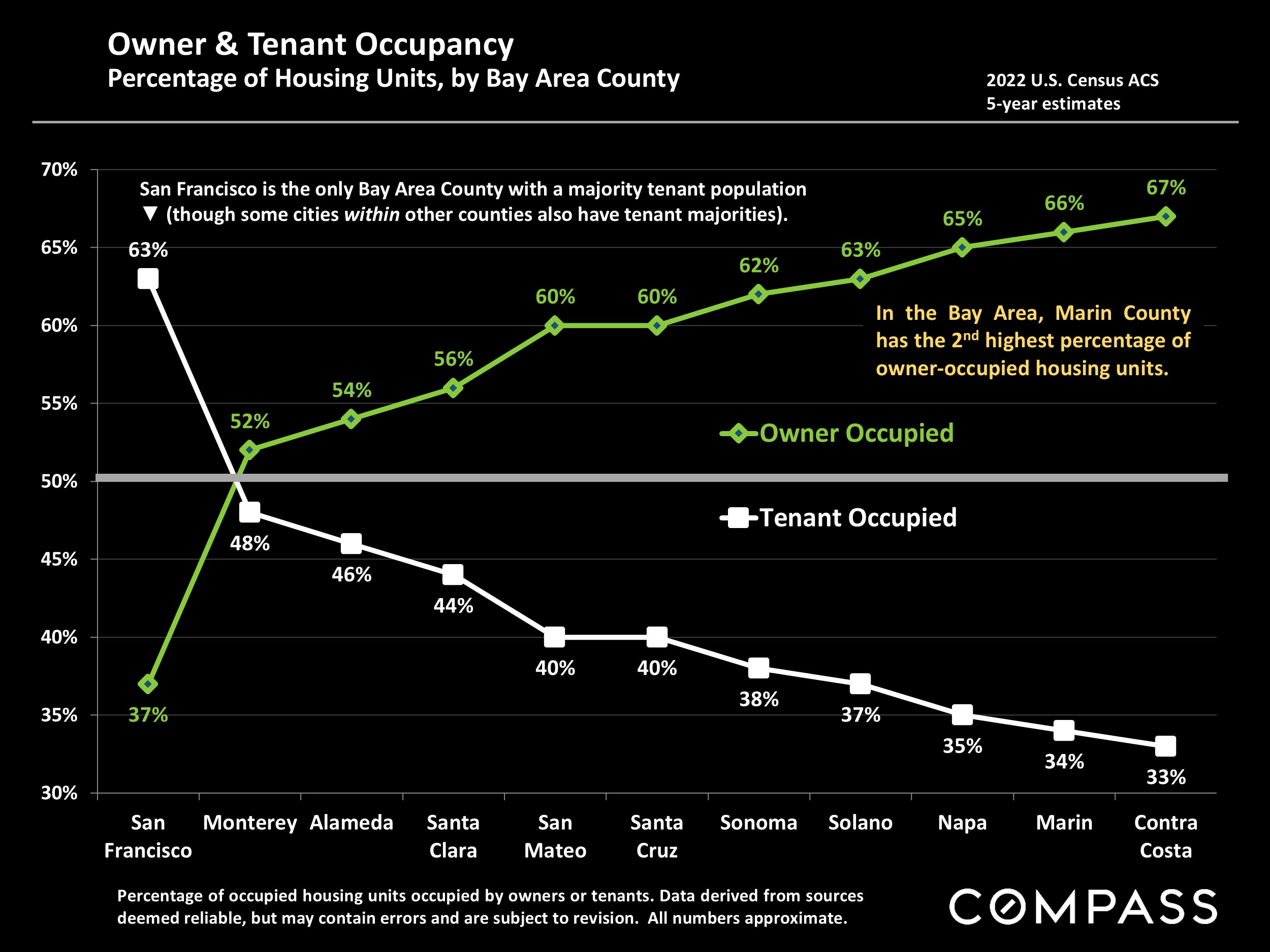 Owner & Tenant Occupancy Percentage of Housing Units, by Bay Area County