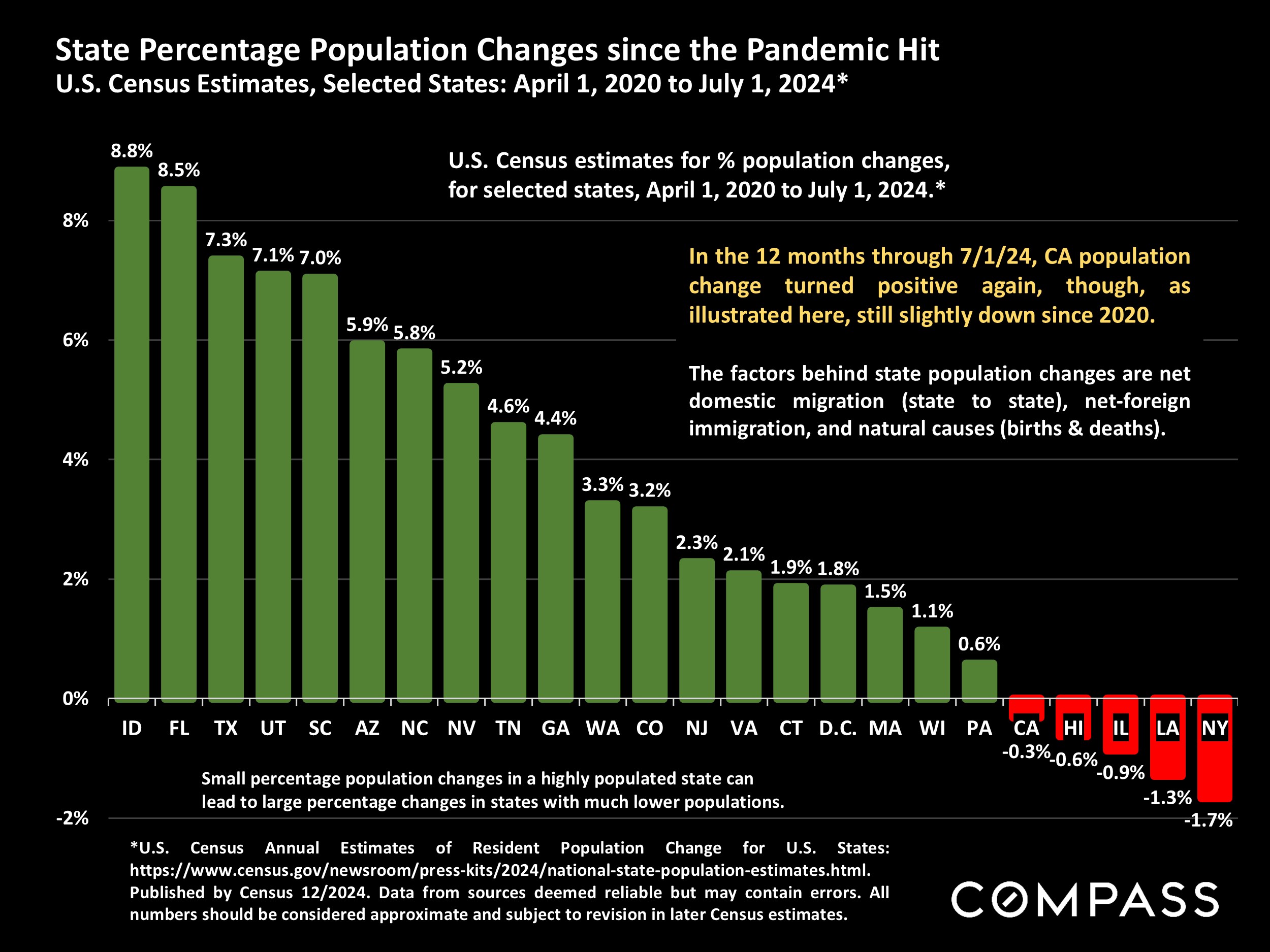 State Percentage Population Changes since the Pandemic Hit U.S. Census Estimates, Selected States: April 1, 2020 to July 1, 2024*