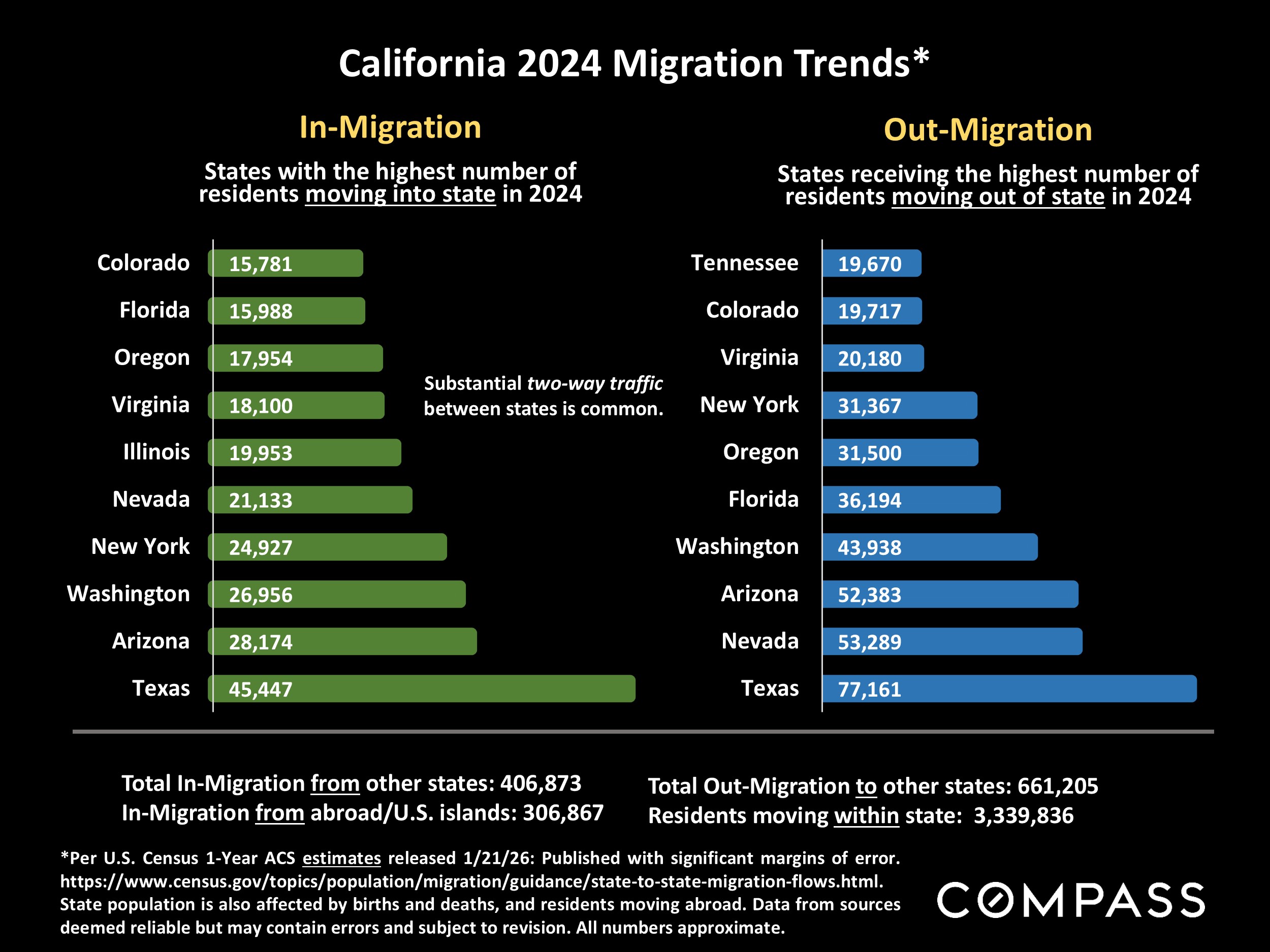 California 2024 Migration Trends*