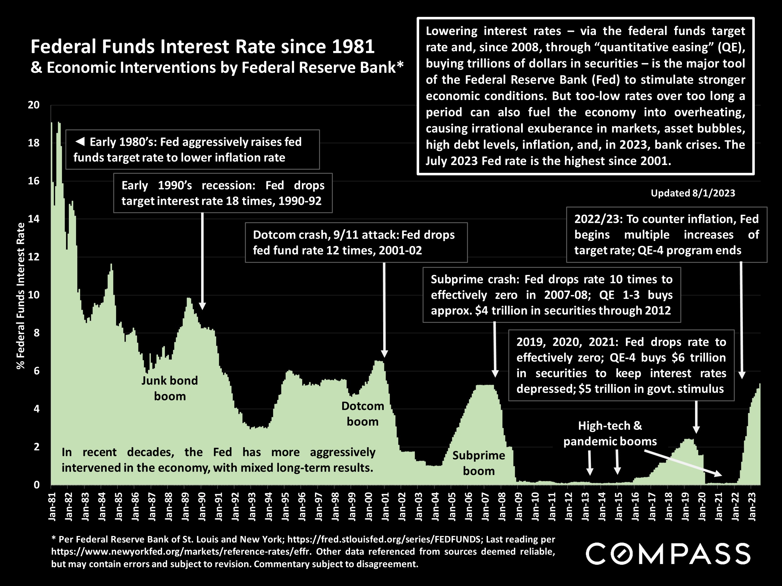 Federal Funds Interest Rate since 1981 & Economic Interventions by Federal Reserve Bank*